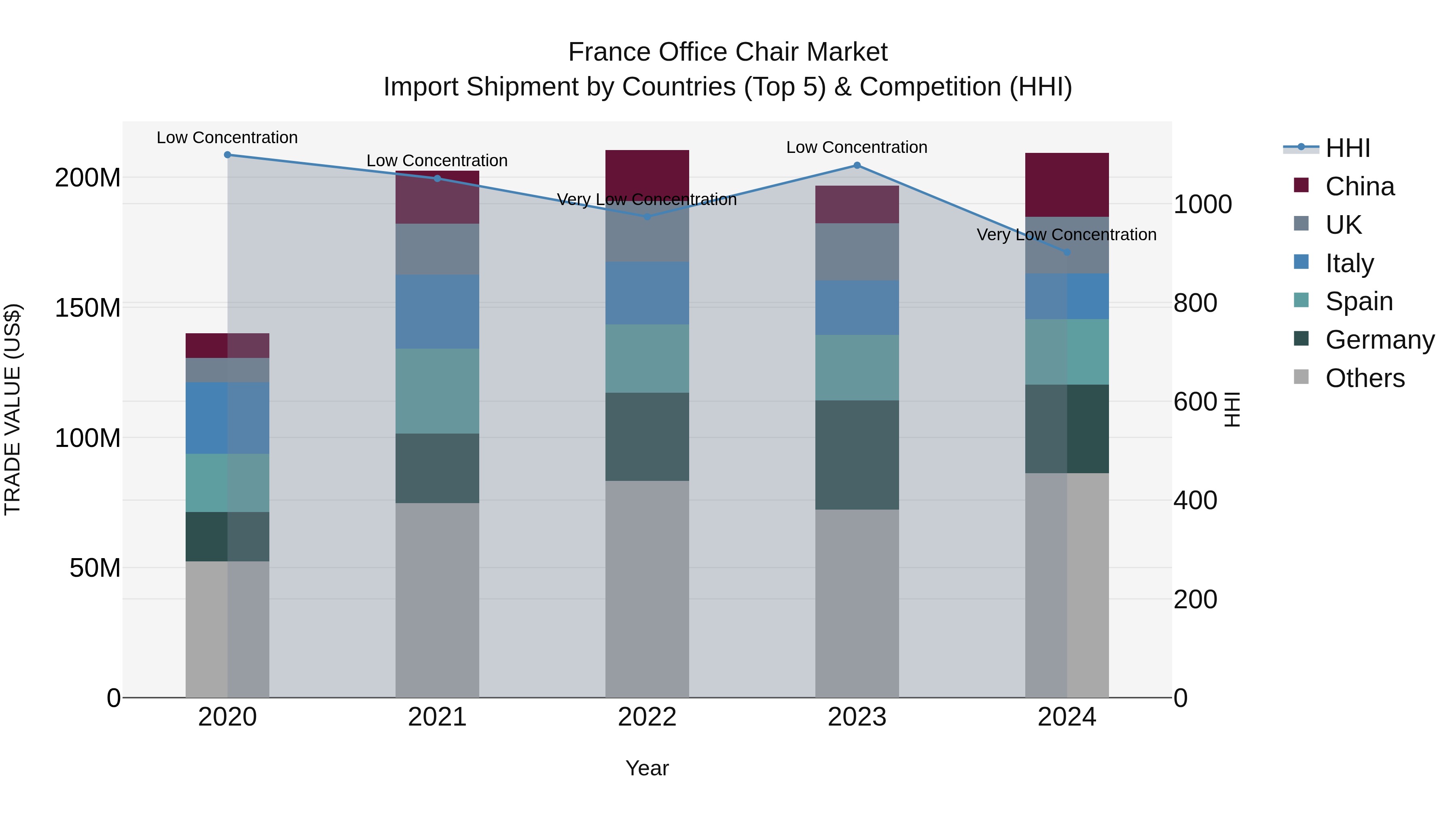France Office Chair Market Top 5 Importing Countries and Market Competition (HHI) Analysis