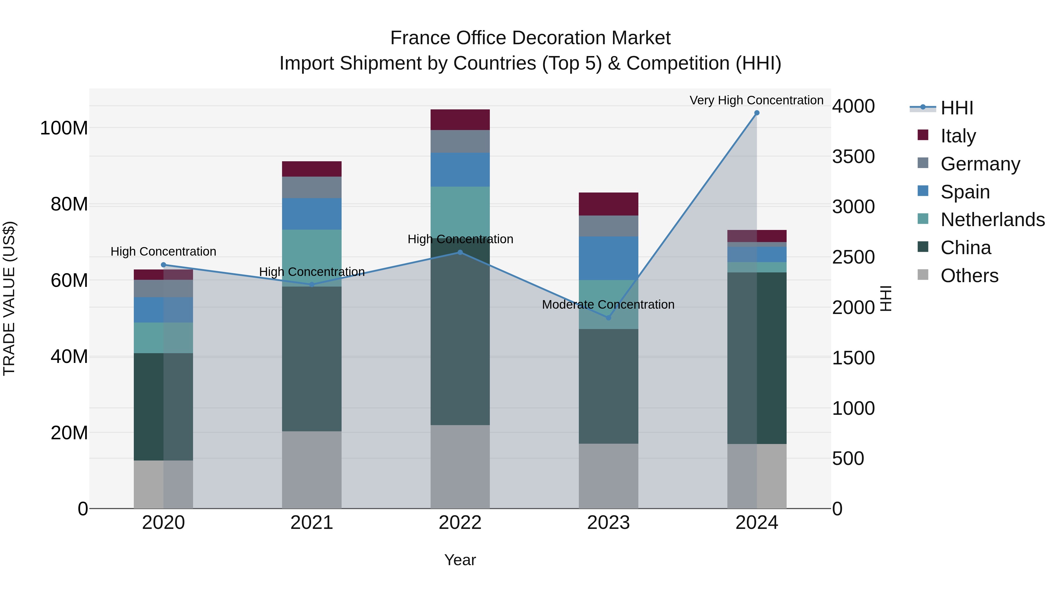 France Office Decoration Market Top 5 Importing Countries and Market Competition (HHI) Analysis