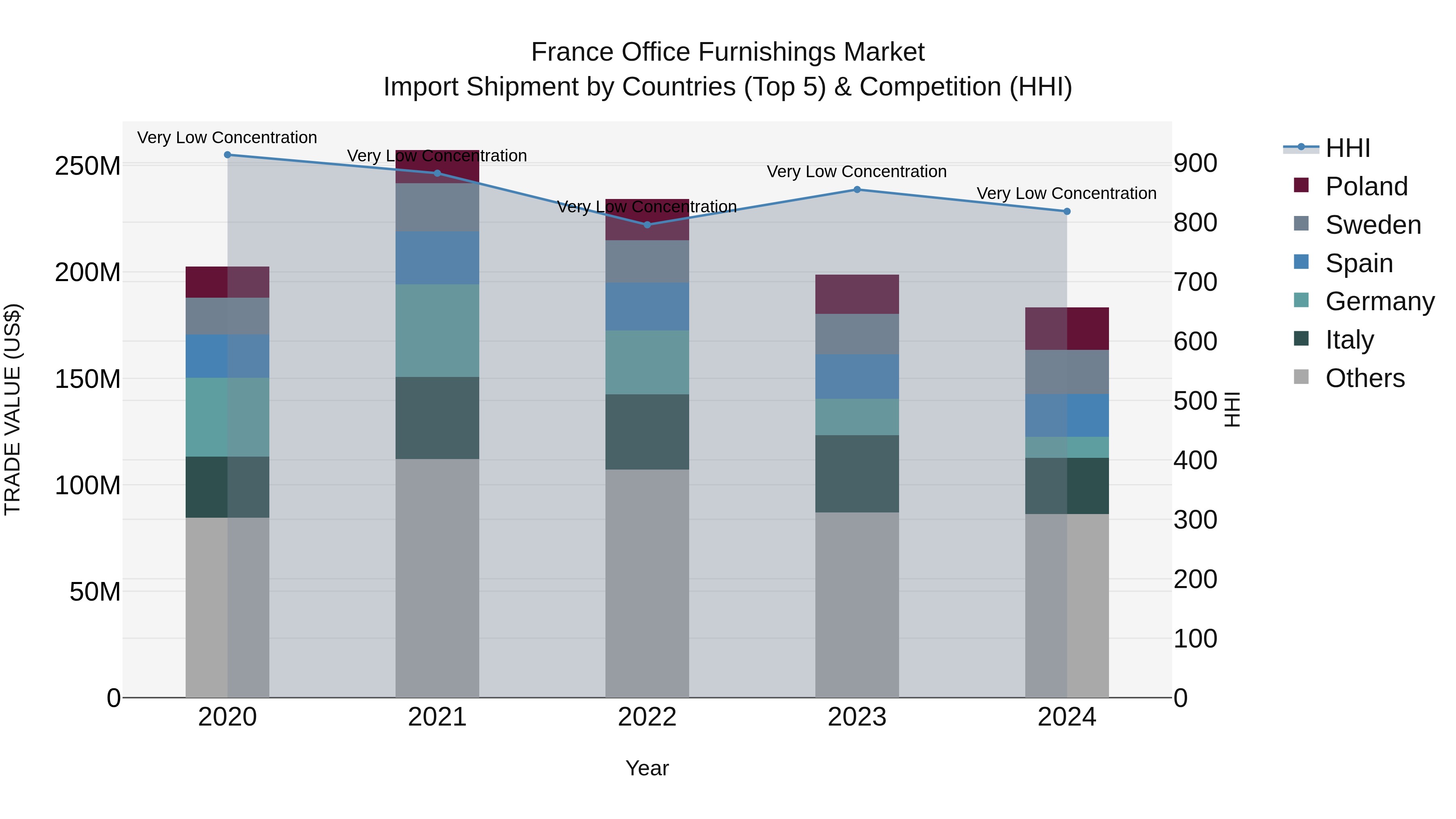 France Office Furnishings Market Top 5 Importing Countries and Market Competition (HHI) Analysis