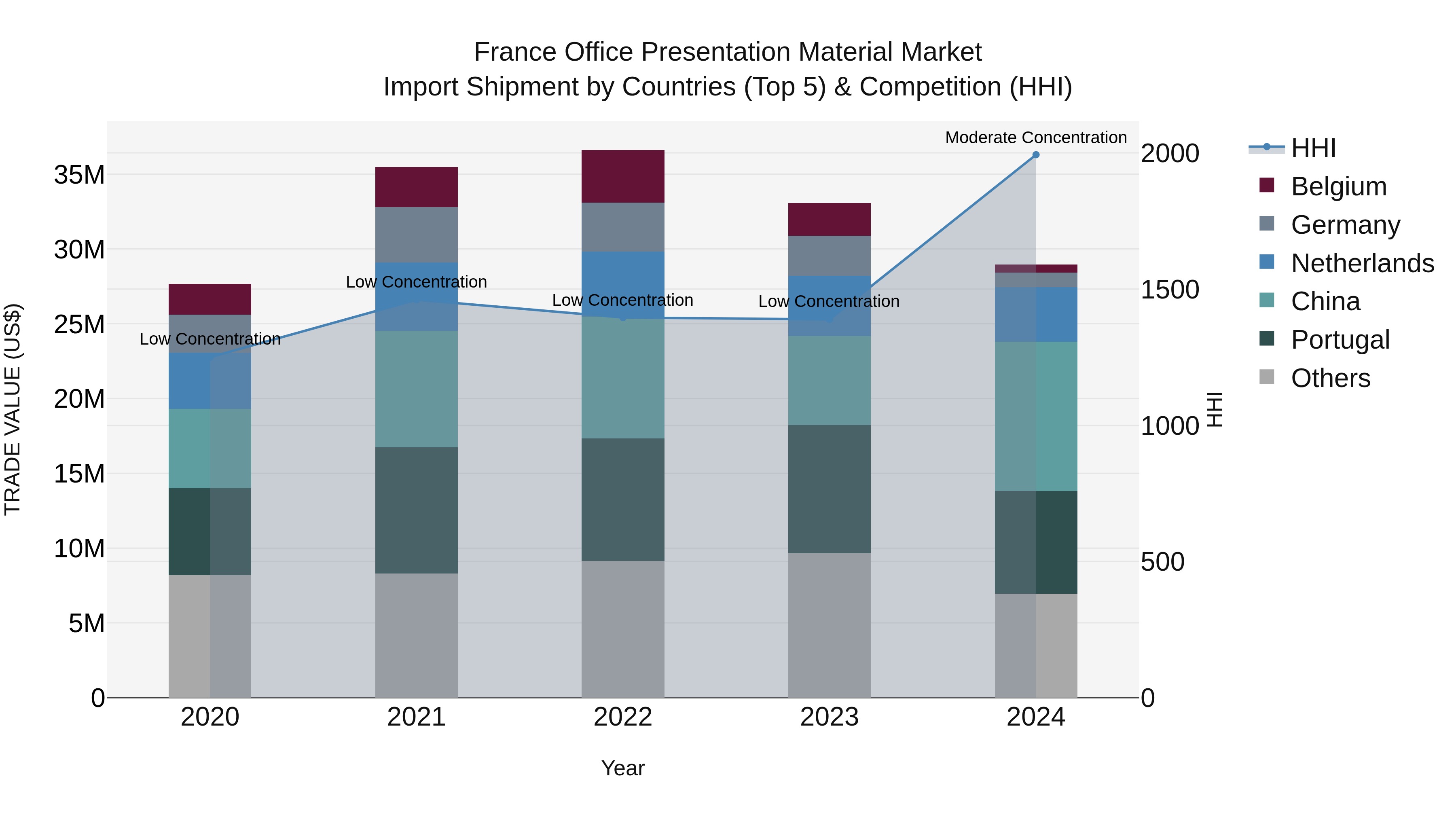 France Office Presentation Material Market Top 5 Importing Countries and Market Competition (HHI) Analysis
