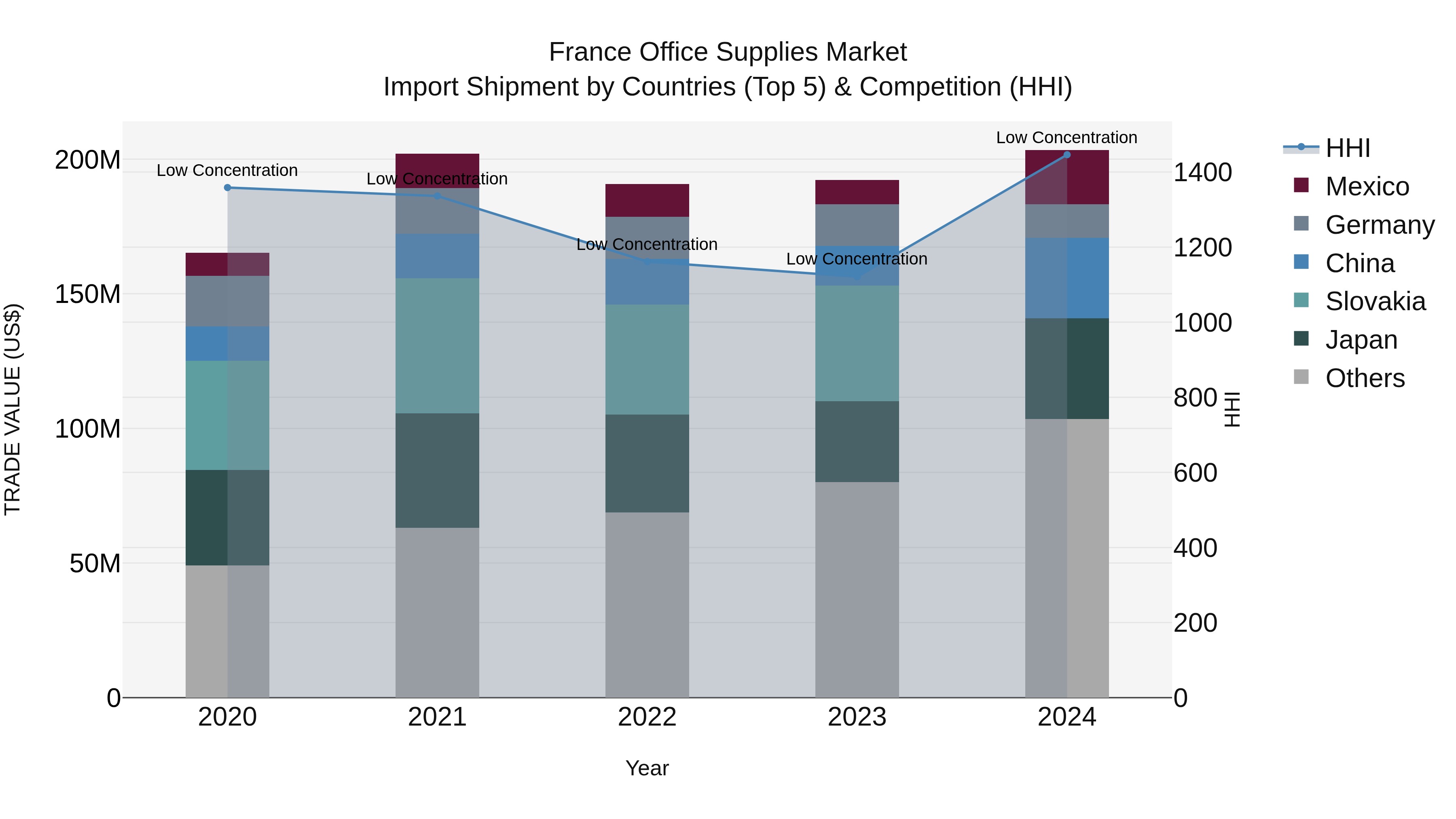 France Office Supplies Market Top 5 Importing Countries and Market Competition (HHI) Analysis