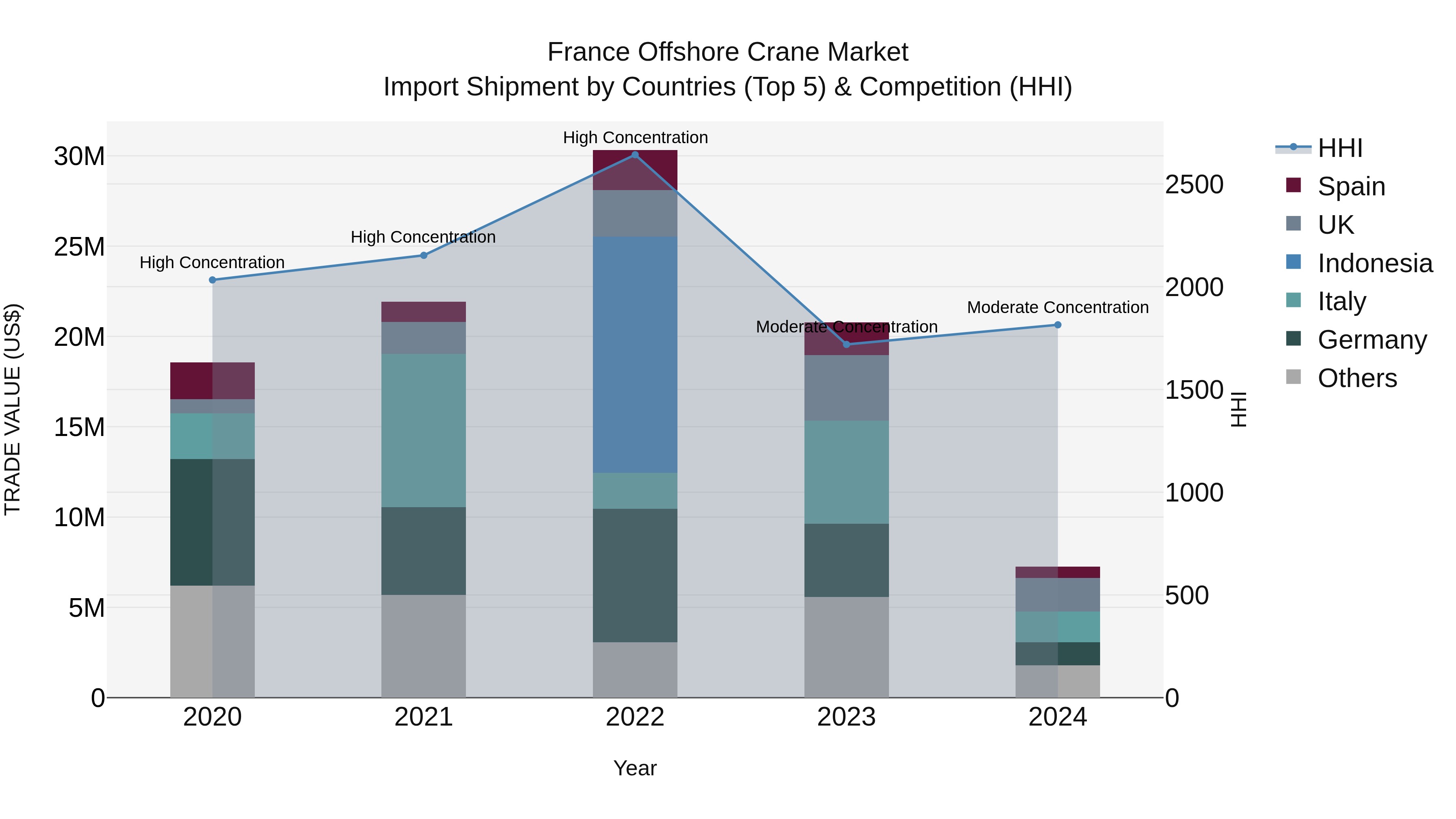 France Offshore Crane Market Top 5 Importing Countries and Market Competition (HHI) Analysis