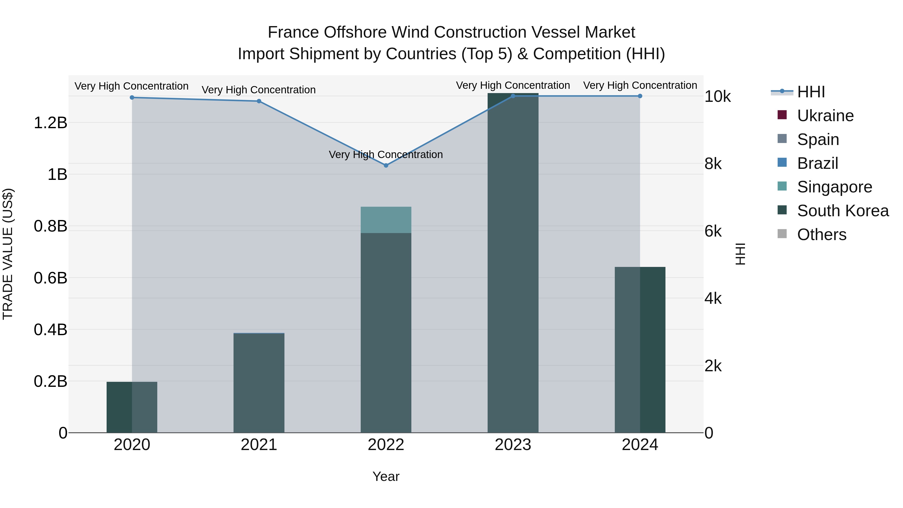 France Offshore Wind Construction Vessel Market Top 5 Importing Countries and Market Competition (HHI) Analysis