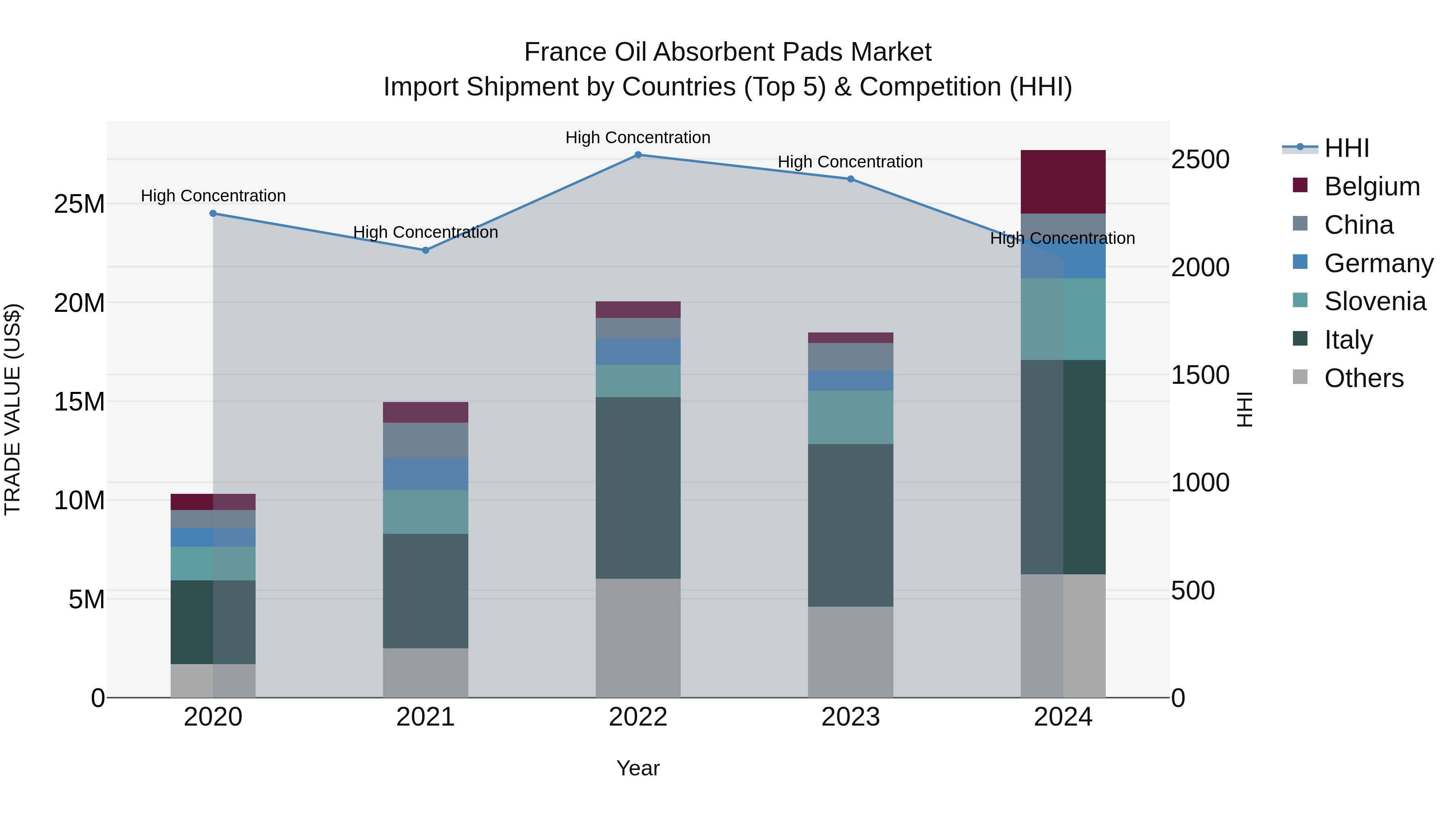 France Oil Absorbent Pads Market Top 5 Importing Countries and Market Competition (HHI) Analysis