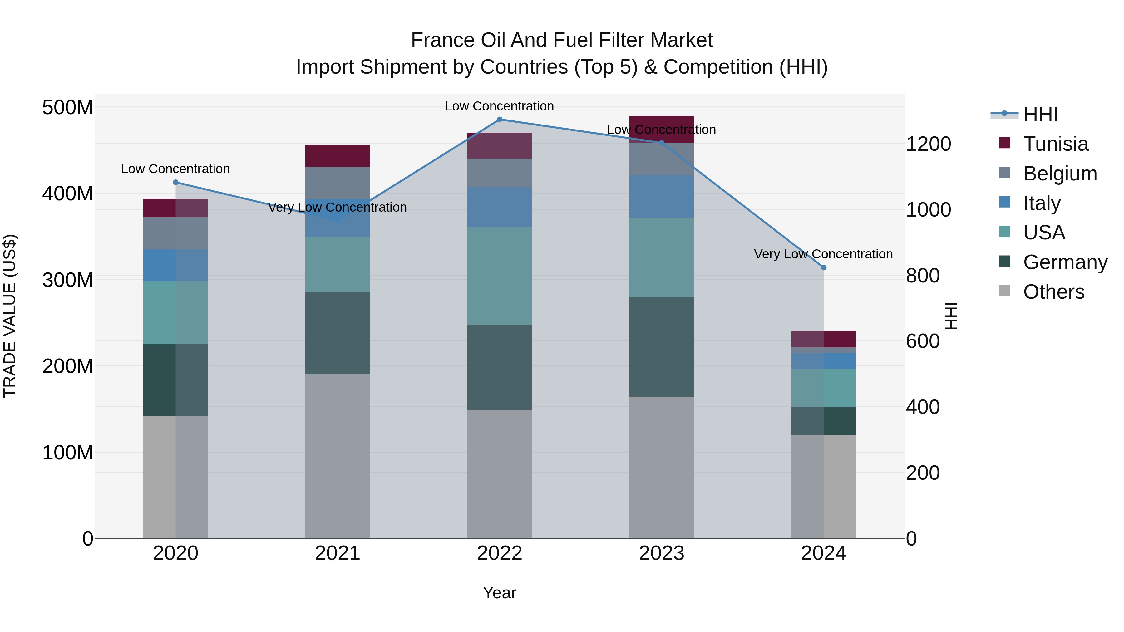 France Oil and Fuel Filter Market Top 5 Importing Countries and Market Competition (HHI) Analysis