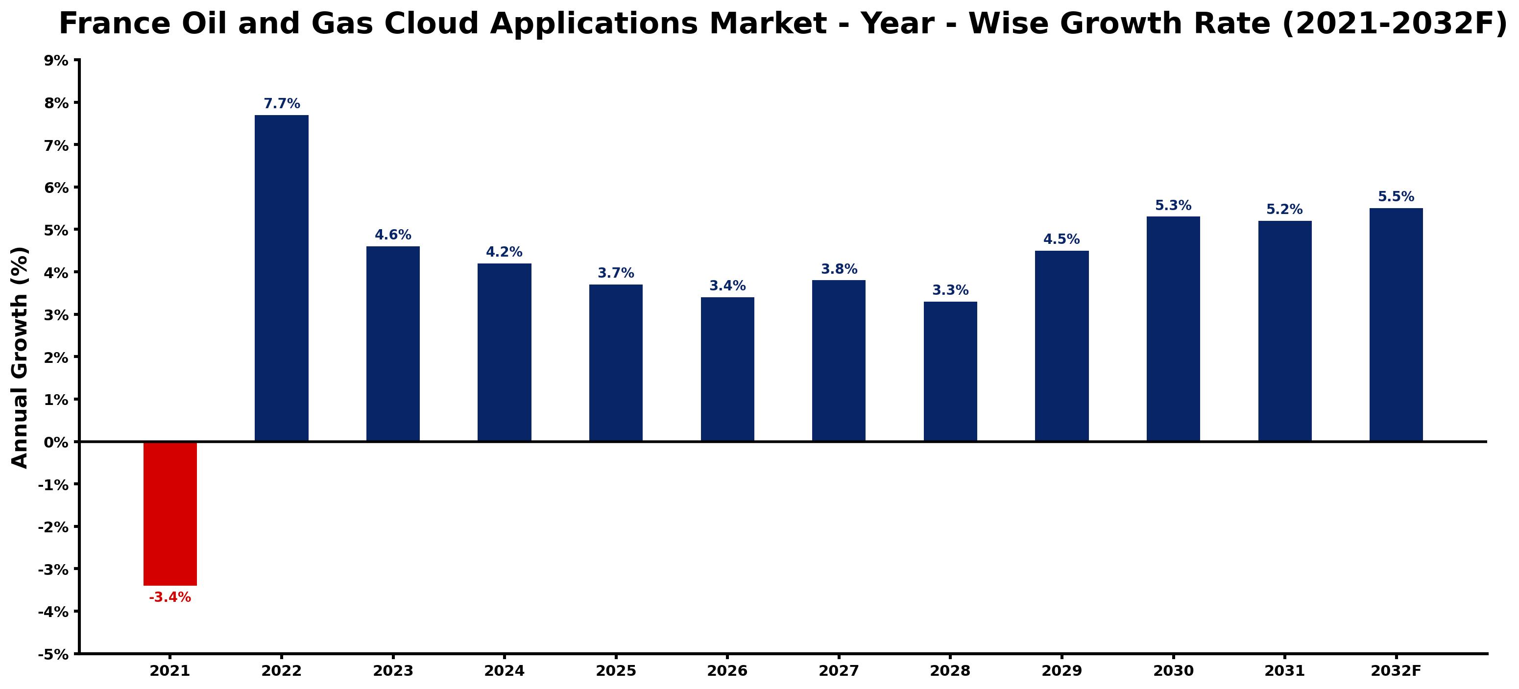 France Oil and Gas Cloud Applications Market Year-wise Growth Rate and Key Drivers