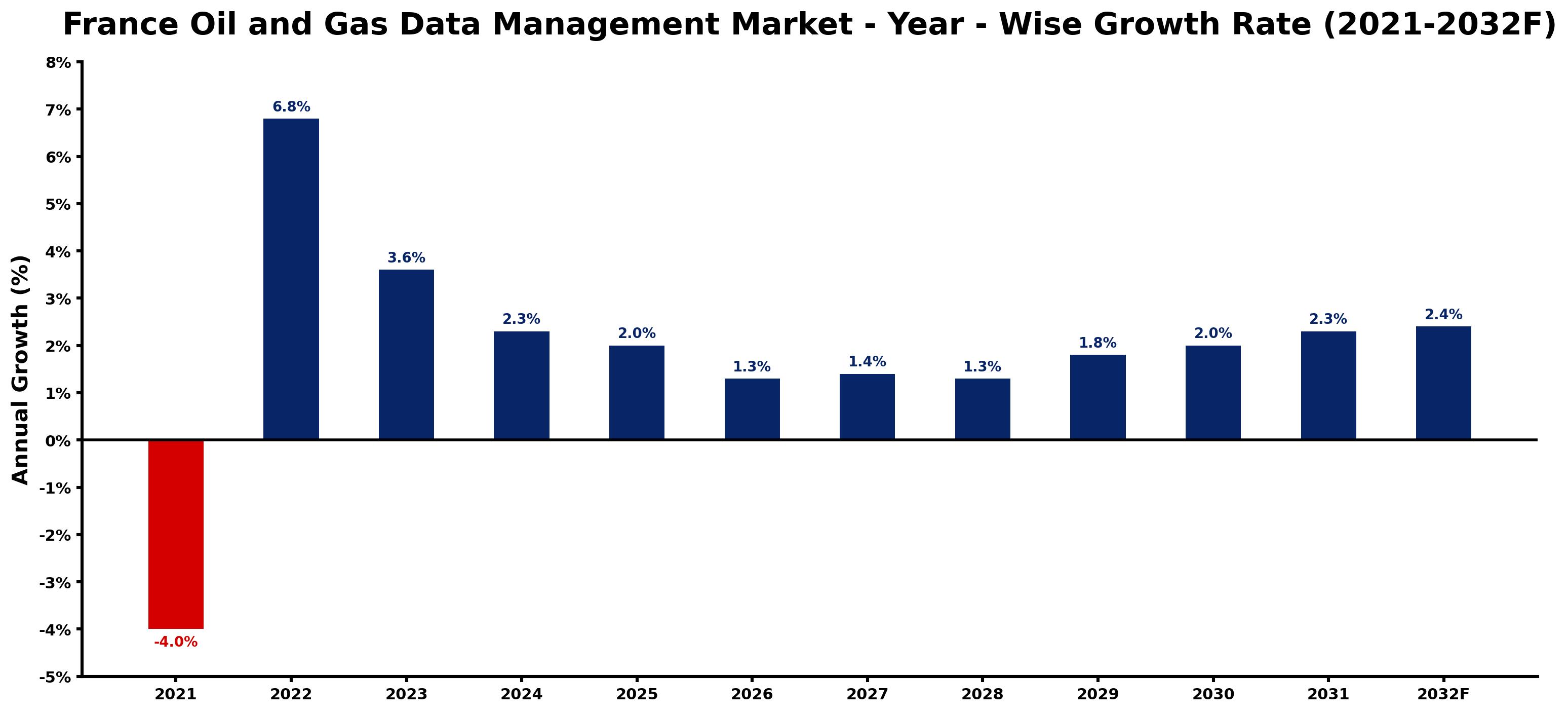 France Oil and Gas Data Management Market Year-wise Growth Rate and Key Drivers