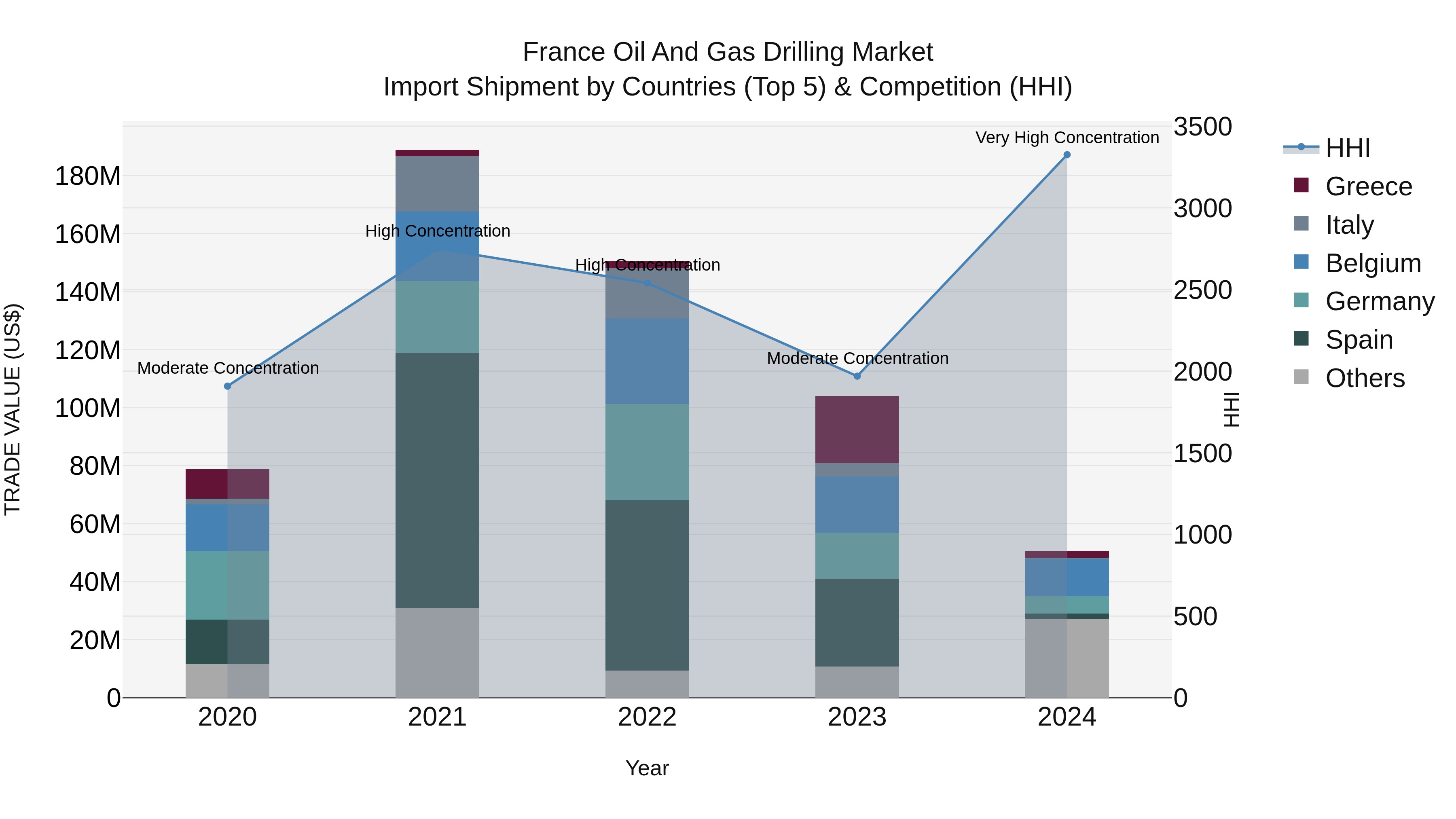 France Oil and Gas Drilling Market Top 5 Importing Countries and Market Competition (HHI) Analysis