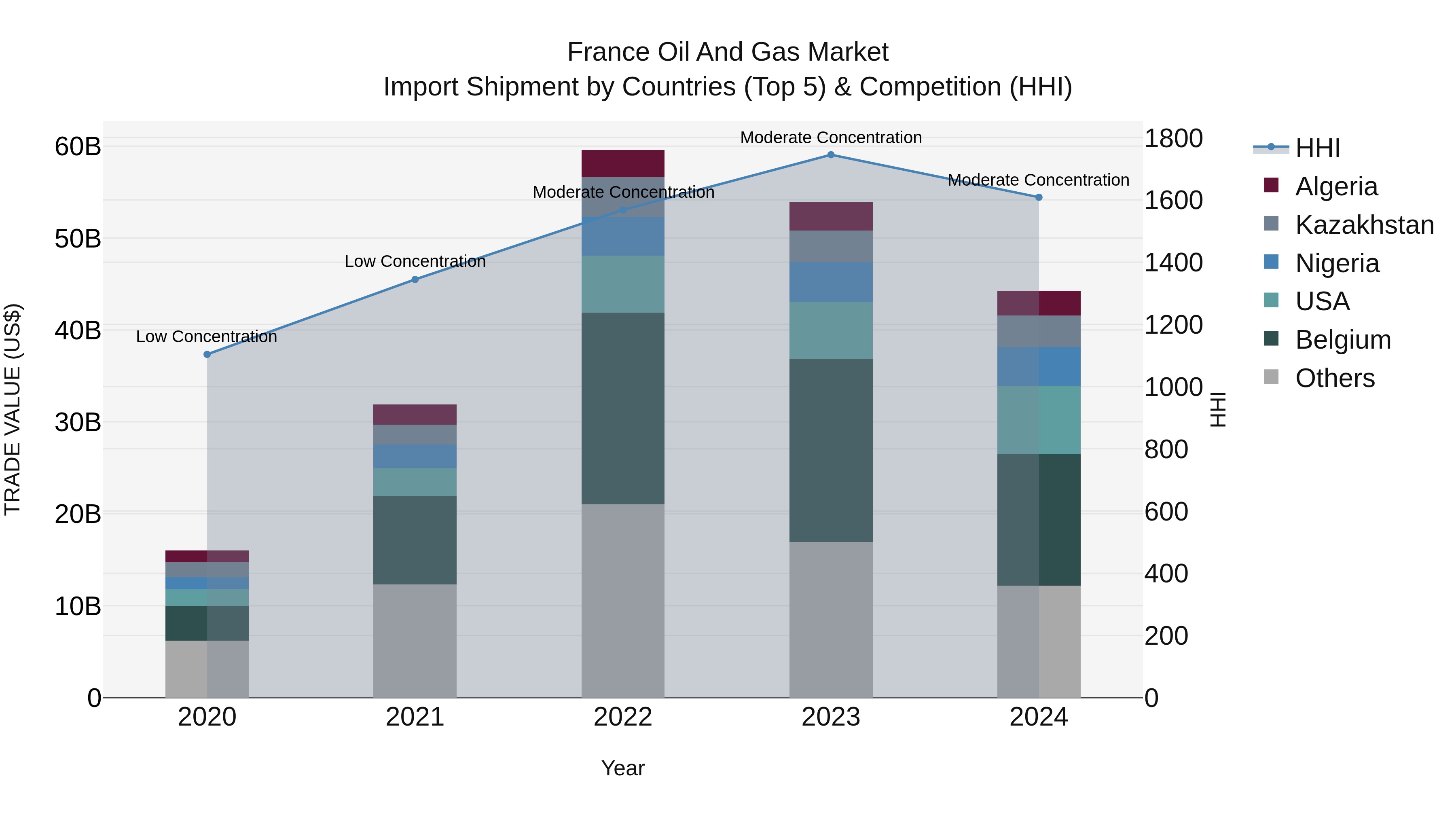 France Oil and Gas Market Top 5 Importing Countries and Market Competition (HHI) Analysis
