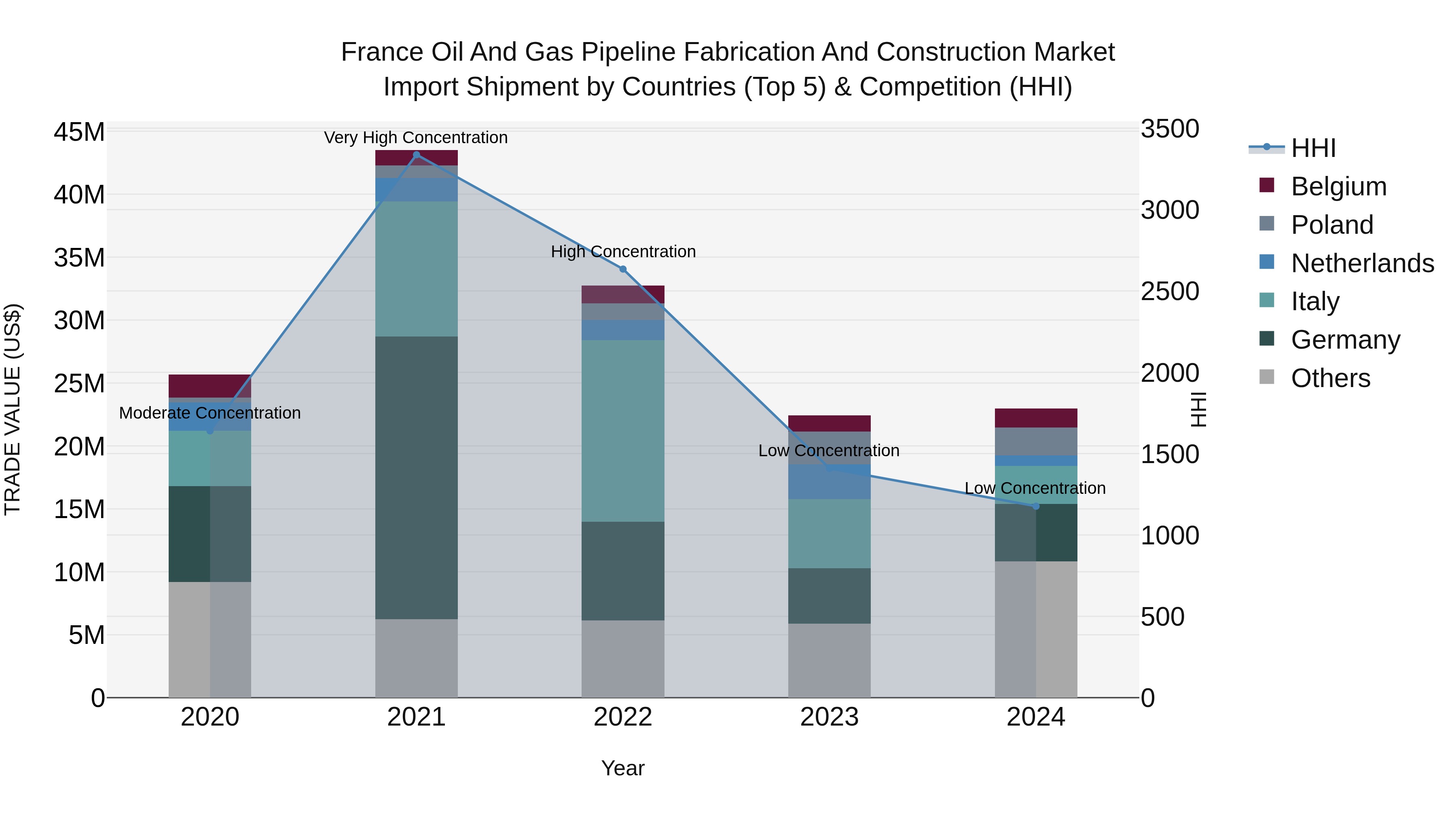 France Oil and Gas Pipeline Fabrication and Construction Market Top 5 Importing Countries and Market Competition (HHI) Analysis