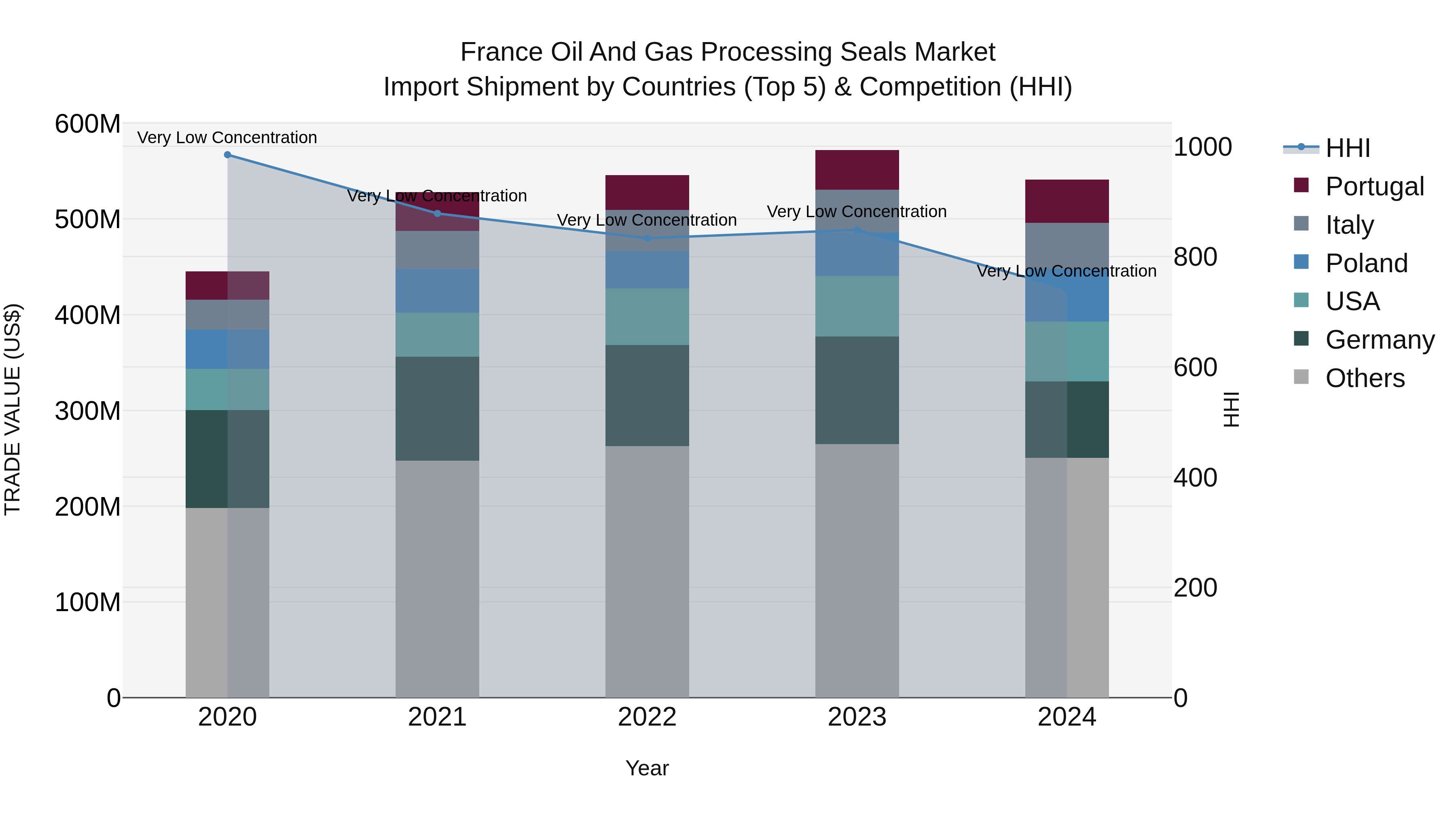 France Oil and Gas Processing Seals Market Top 5 Importing Countries and Market Competition (HHI) Analysis
