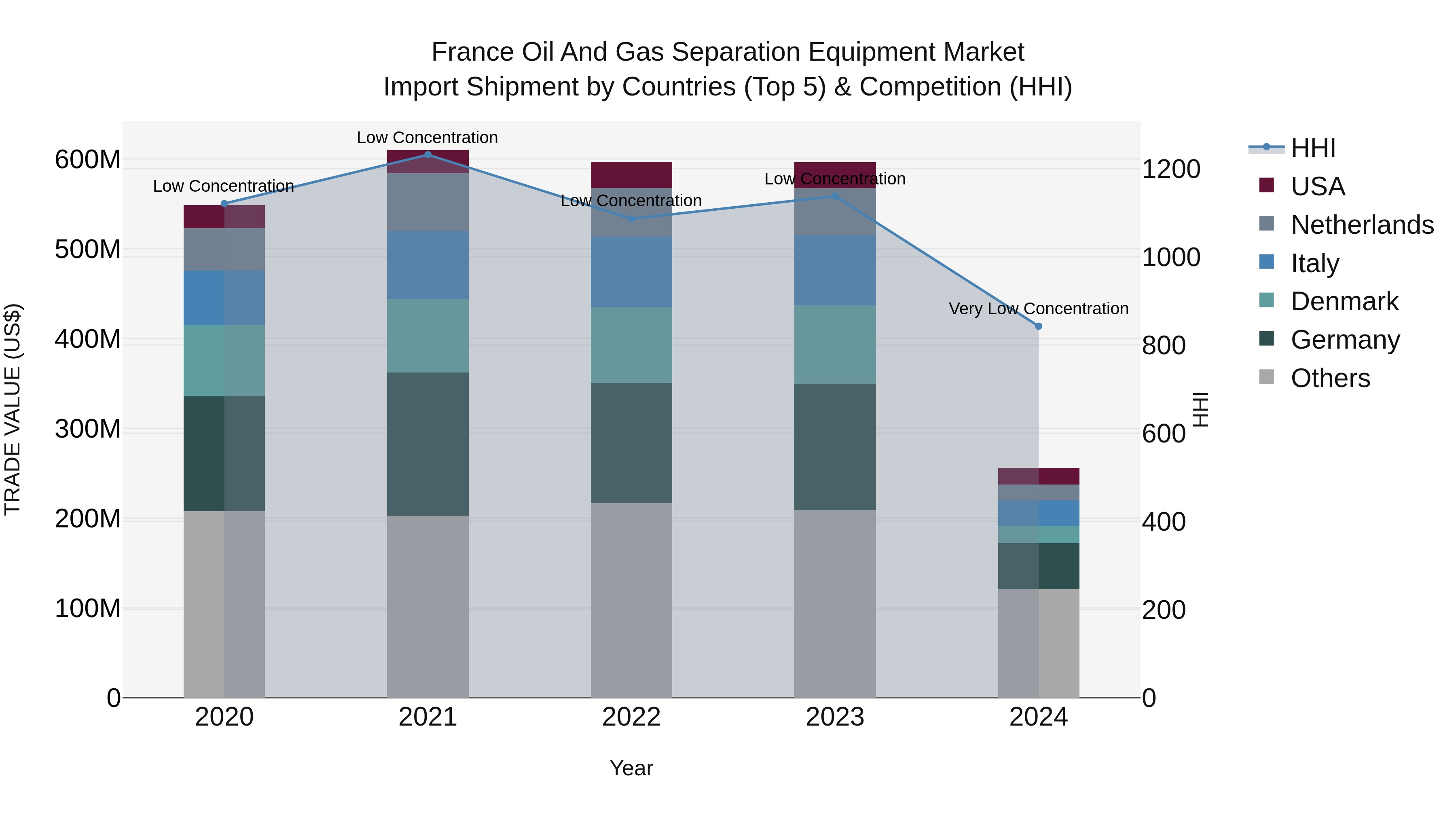 France Oil and Gas Separation Equipment Market Top 5 Importing Countries and Market Competition (HHI) Analysis