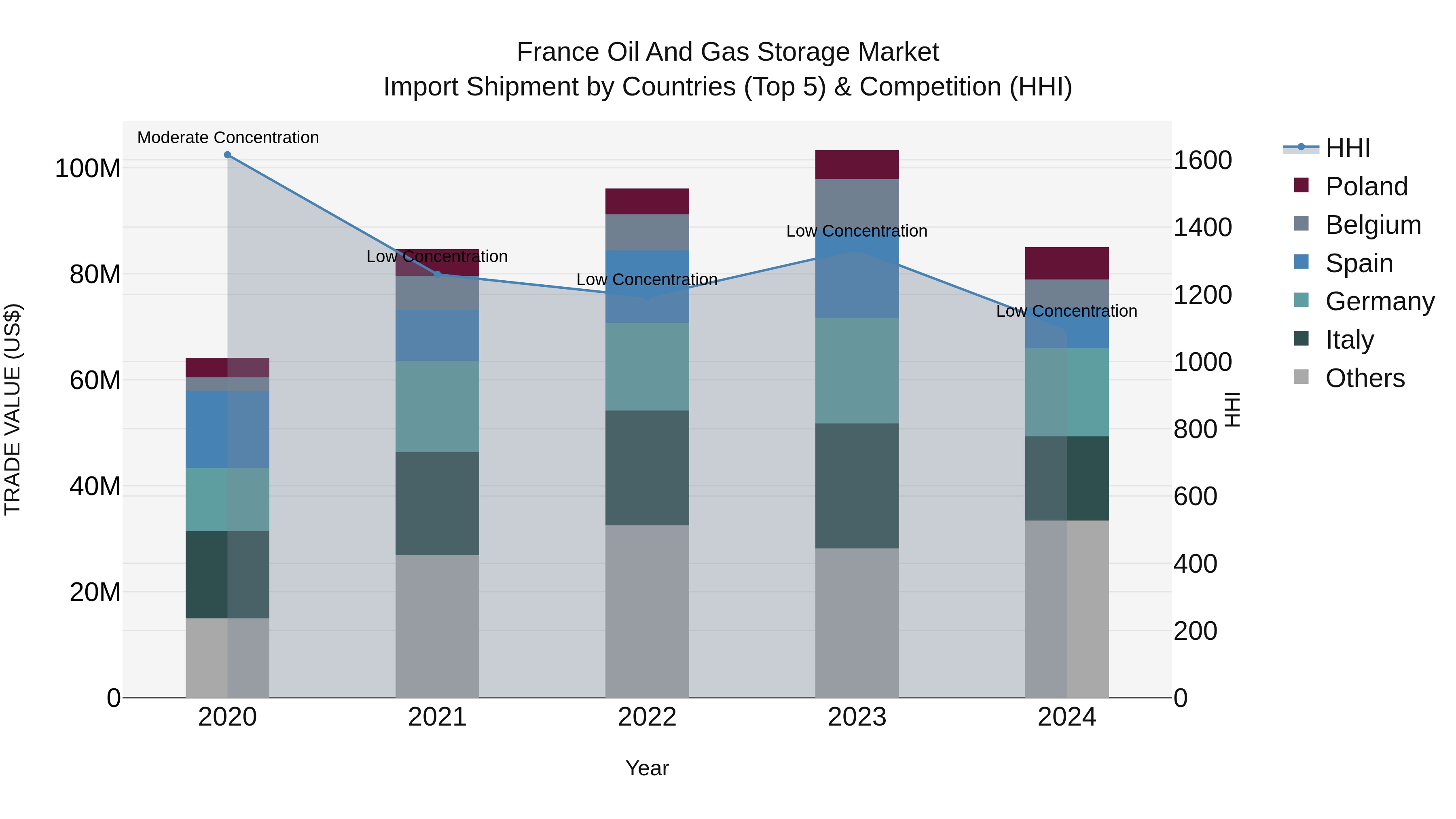 France Oil and Gas Storage Market Top 5 Importing Countries and Market Competition (HHI) Analysis