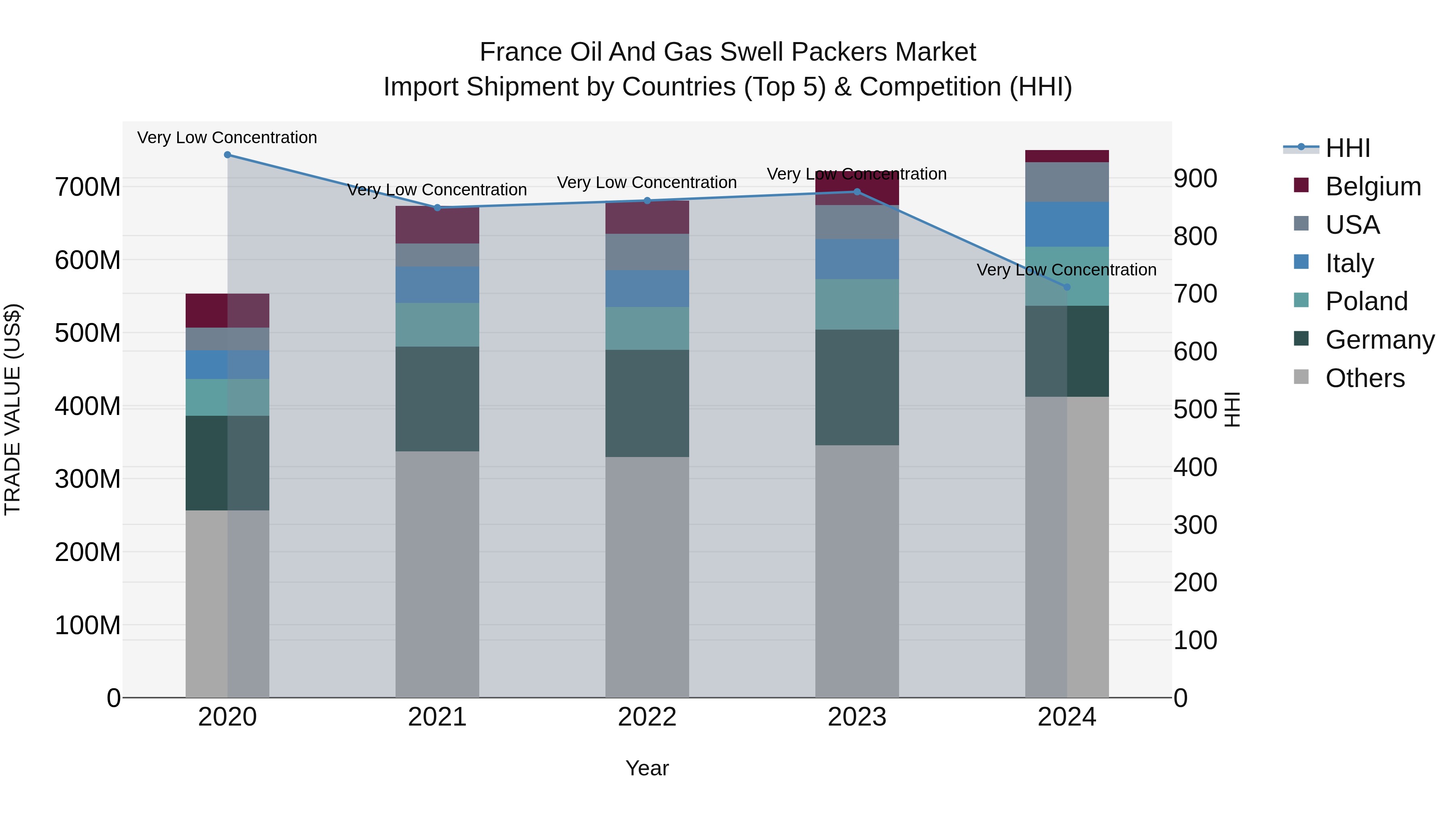 France Oil and Gas Swell Packers Market Top 5 Importing Countries and Market Competition (HHI) Analysis