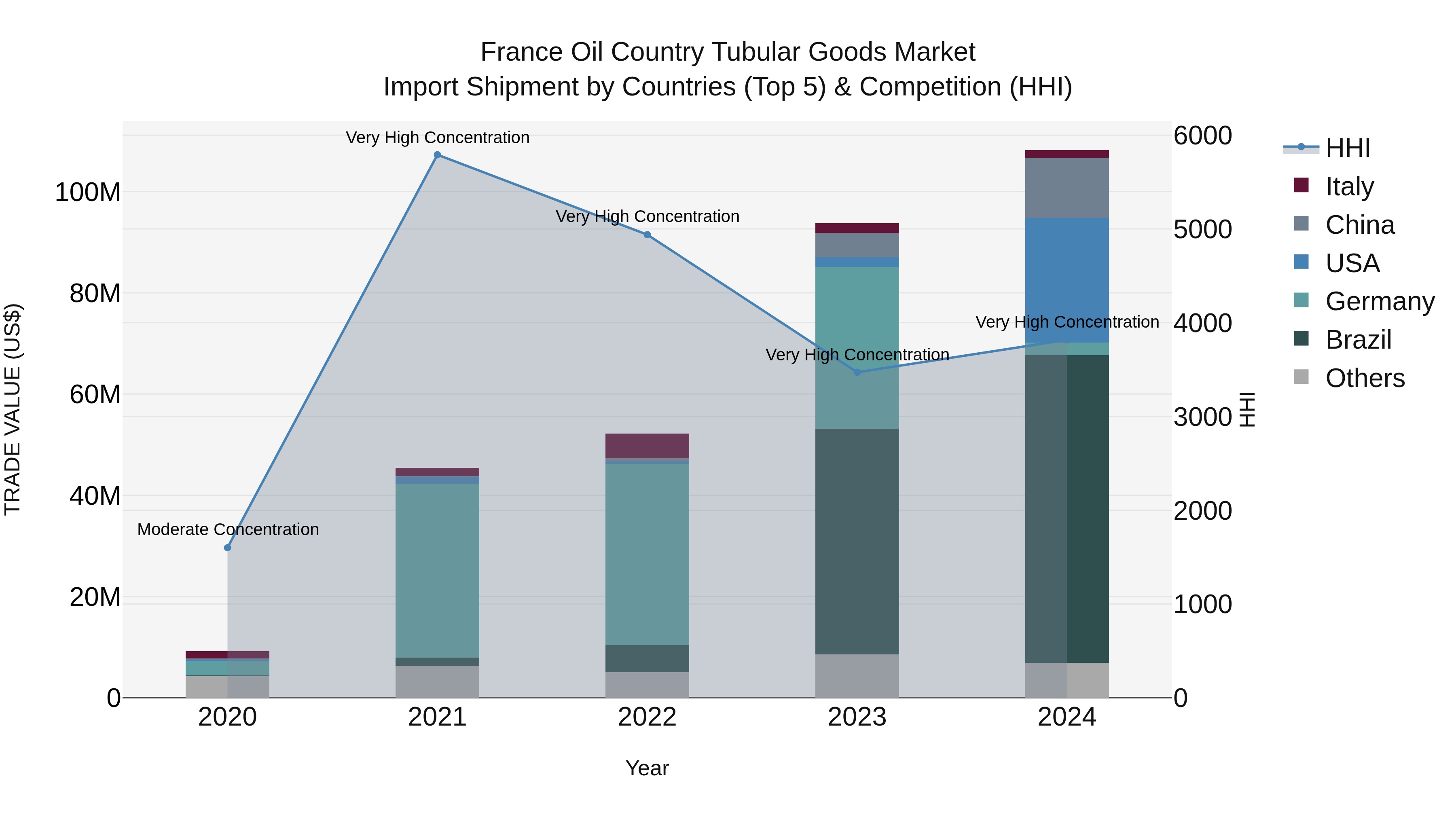 France Oil Country Tubular Goods Market Top 5 Importing Countries and Market Competition (HHI) Analysis