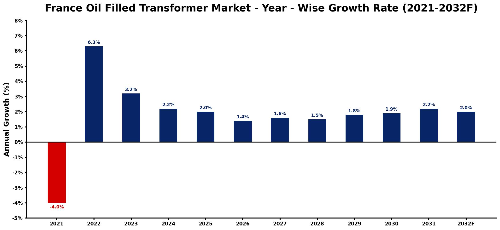 France Oil Filled Transformer Market Year-wise Growth Rate and Key Drivers