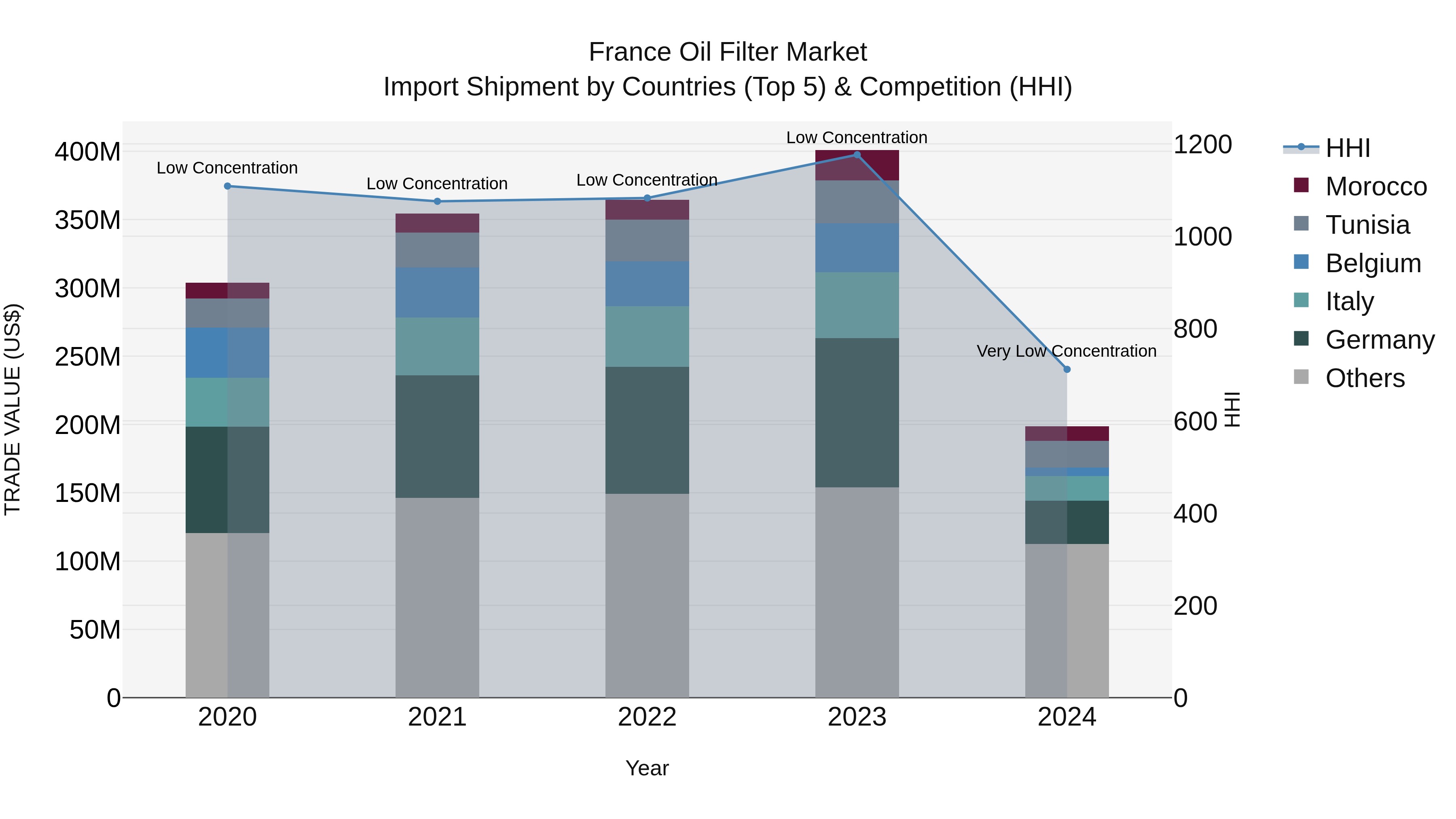 France Oil Filter Market Top 5 Importing Countries and Market Competition (HHI) Analysis