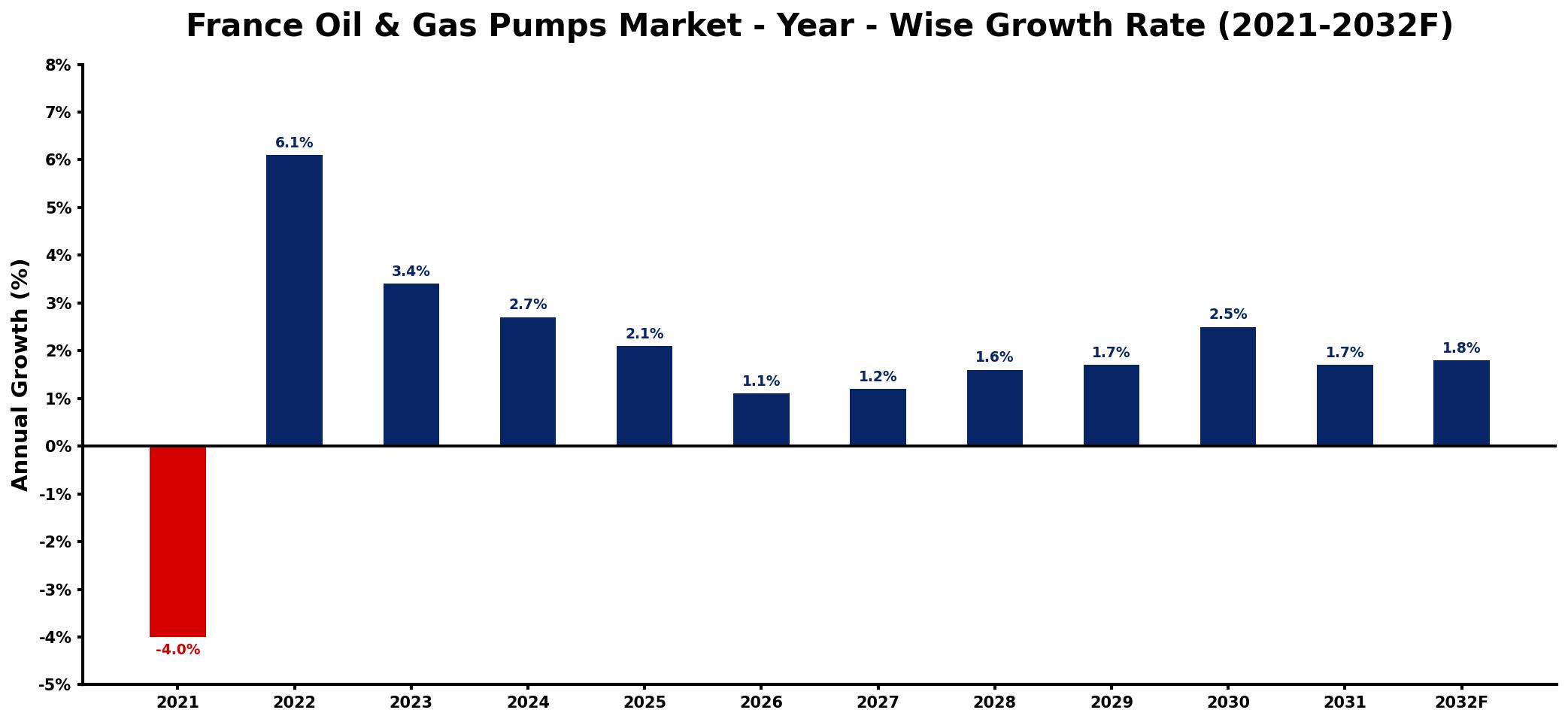 France Oil & Gas Pumps Market Year-wise Growth Rate and Key Drivers