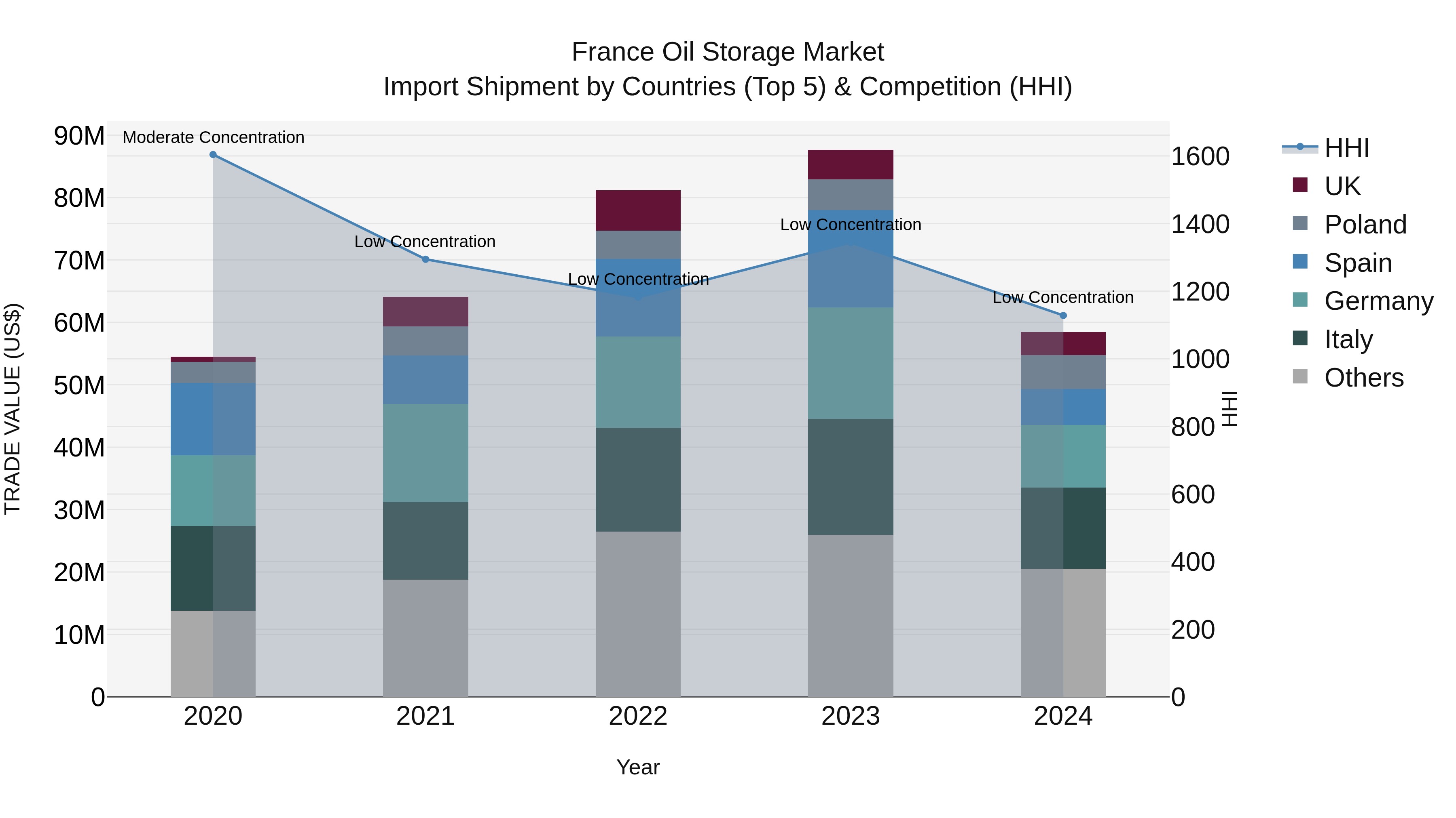 France Oil Storage Market Top 5 Importing Countries and Market Competition (HHI) Analysis