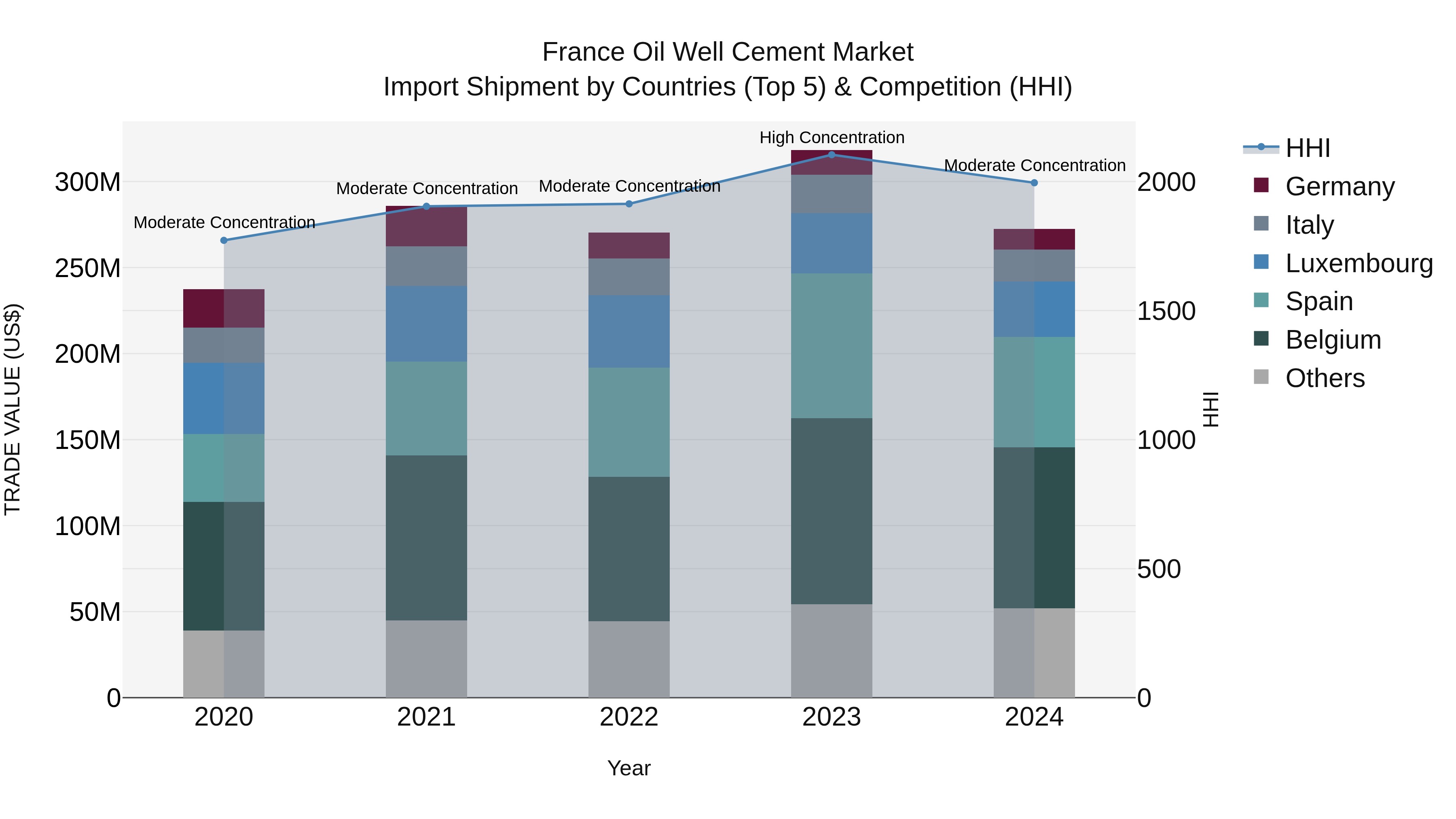 France Oil Well Cement Market Top 5 Importing Countries and Market Competition (HHI) Analysis