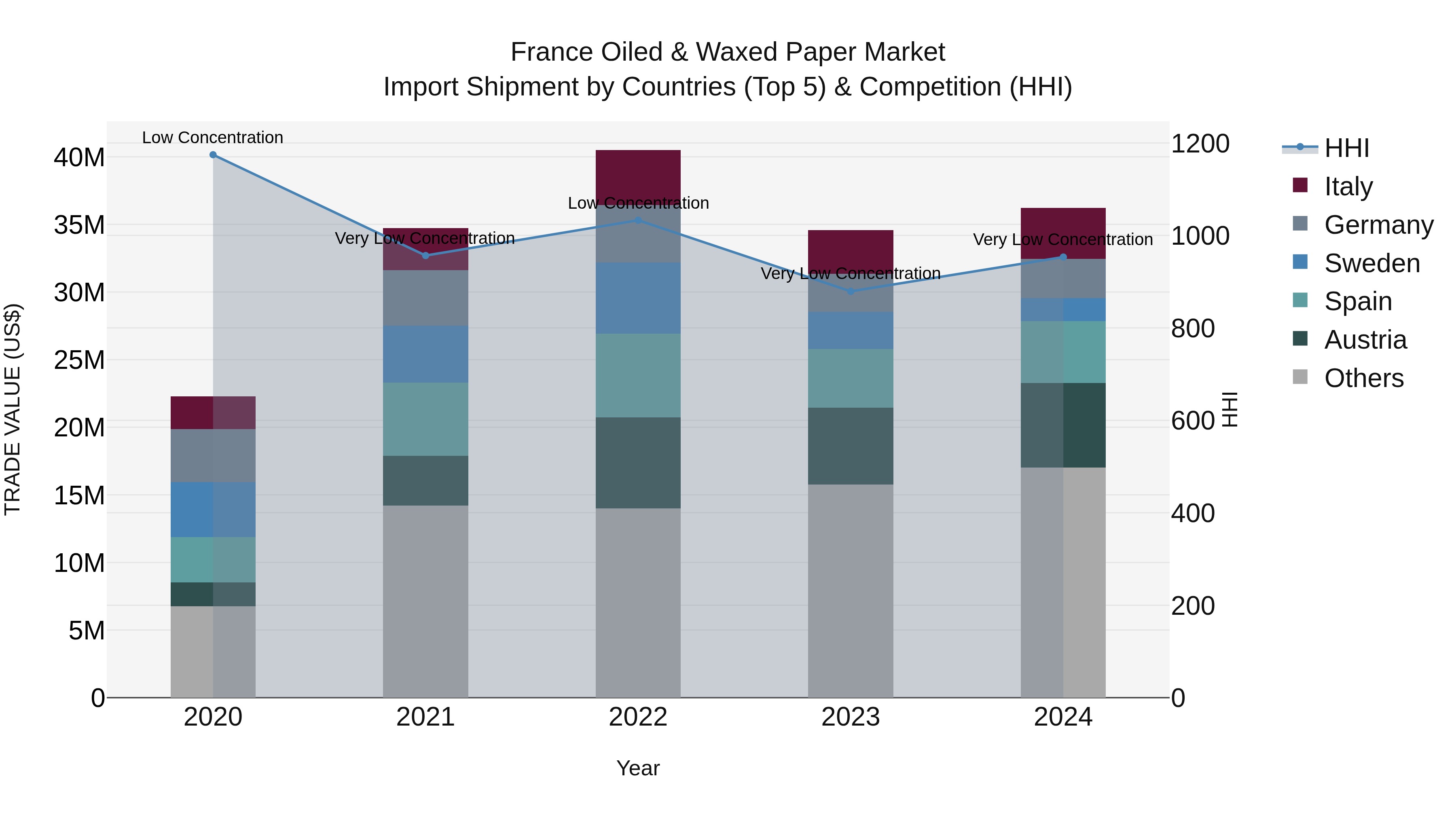 France Oiled & Waxed Paper Market Top 5 Importing Countries and Market Competition (HHI) Analysis