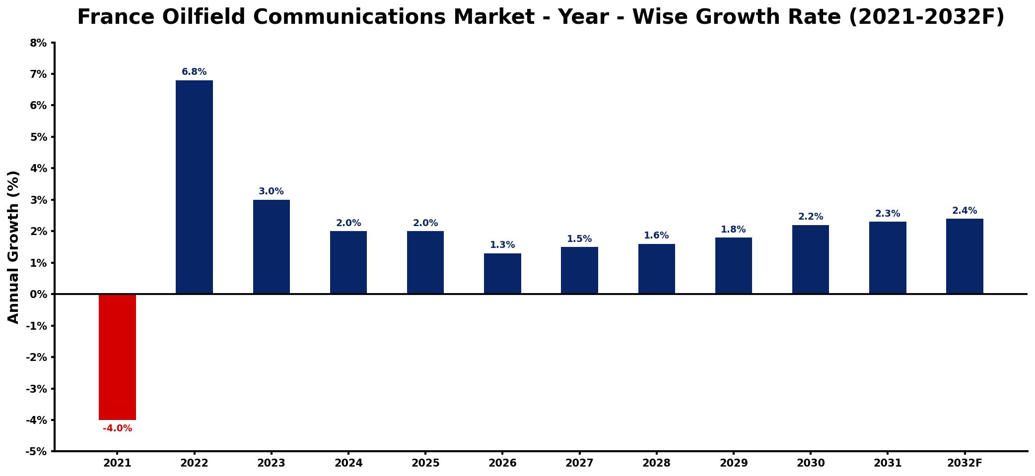 France Oilfield Communications Market Year-wise Growth Rate and Key Drivers