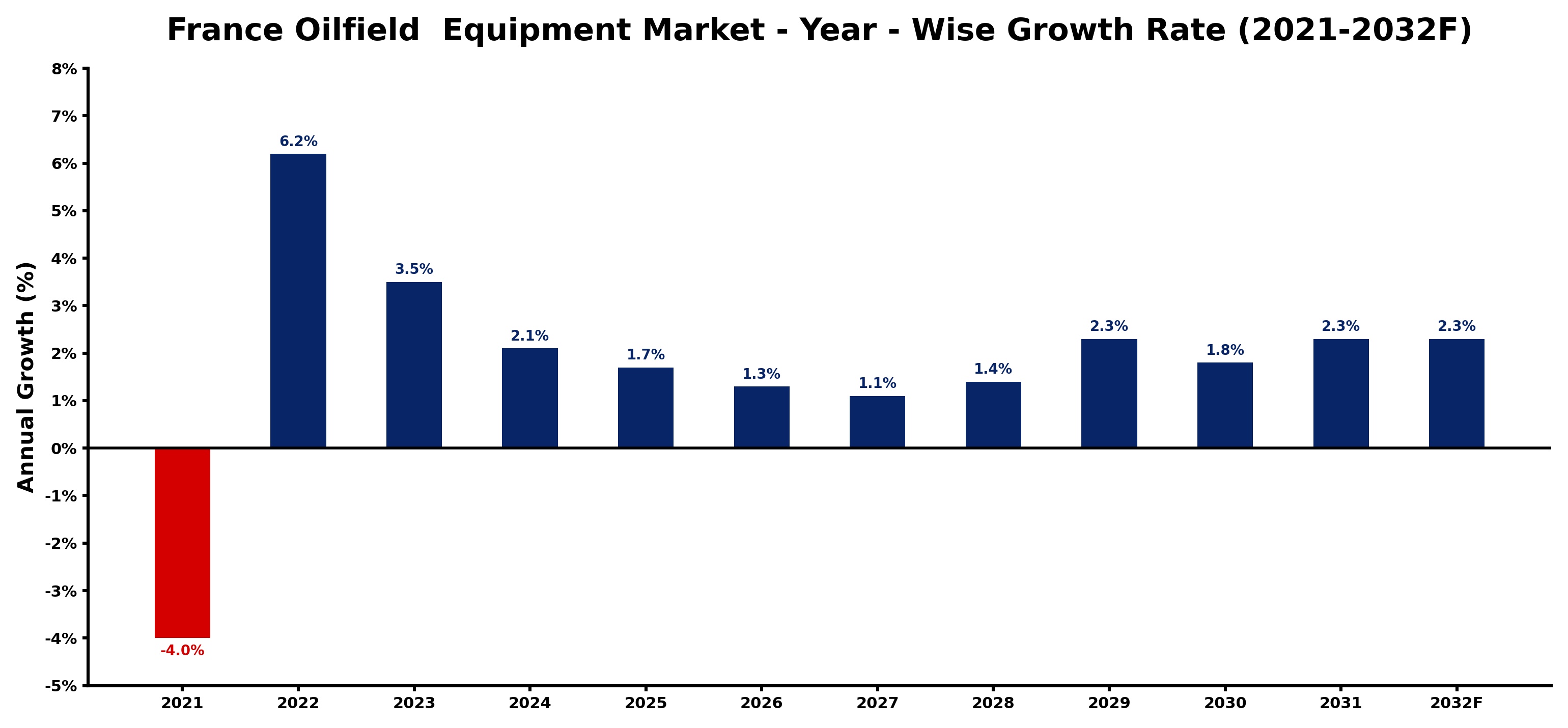 France Oilfield  Equipment Market Year-wise Growth Rate and Key Drivers