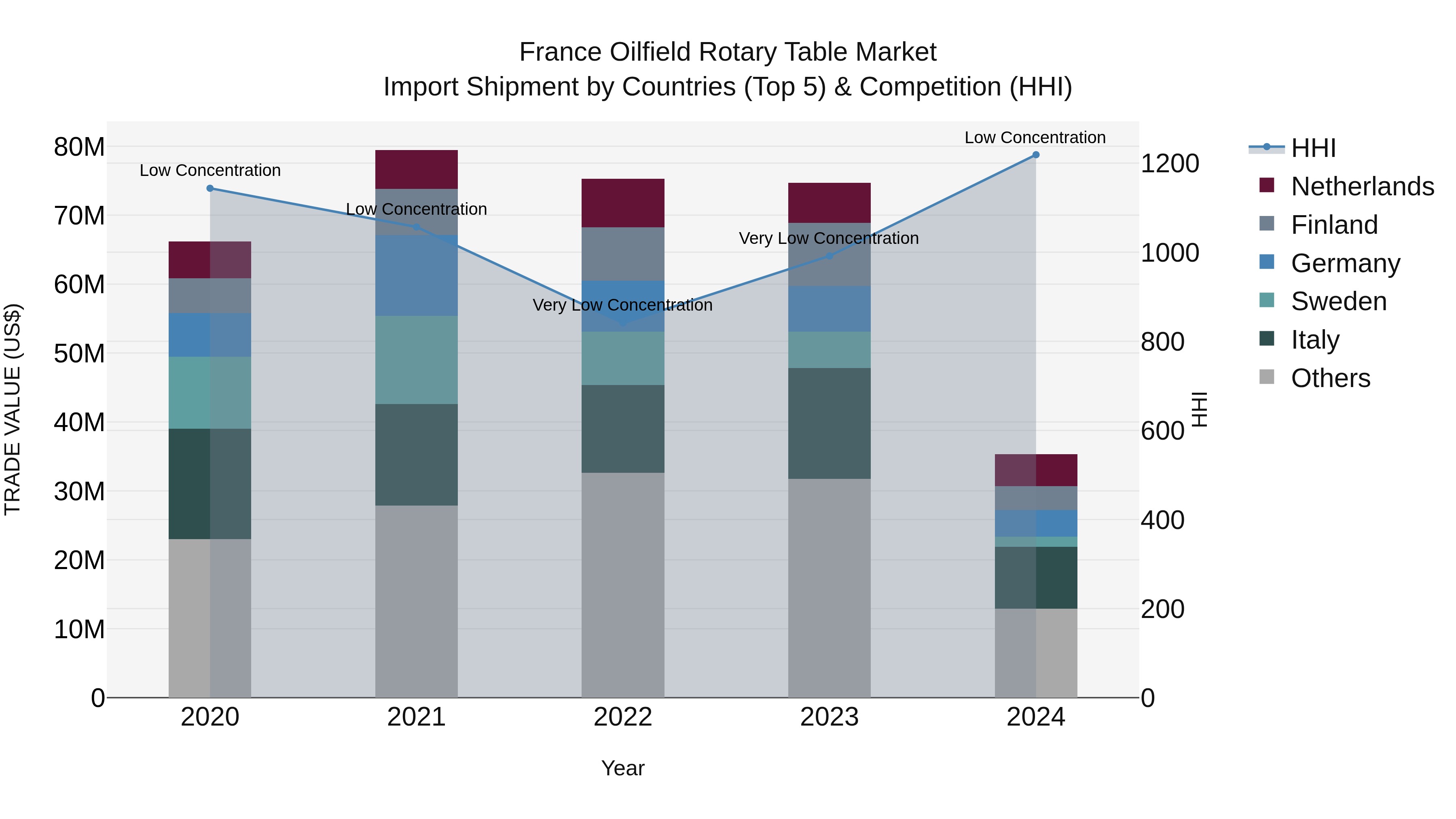 France Oilfield Rotary Table Market Top 5 Importing Countries and Market Competition (HHI) Analysis