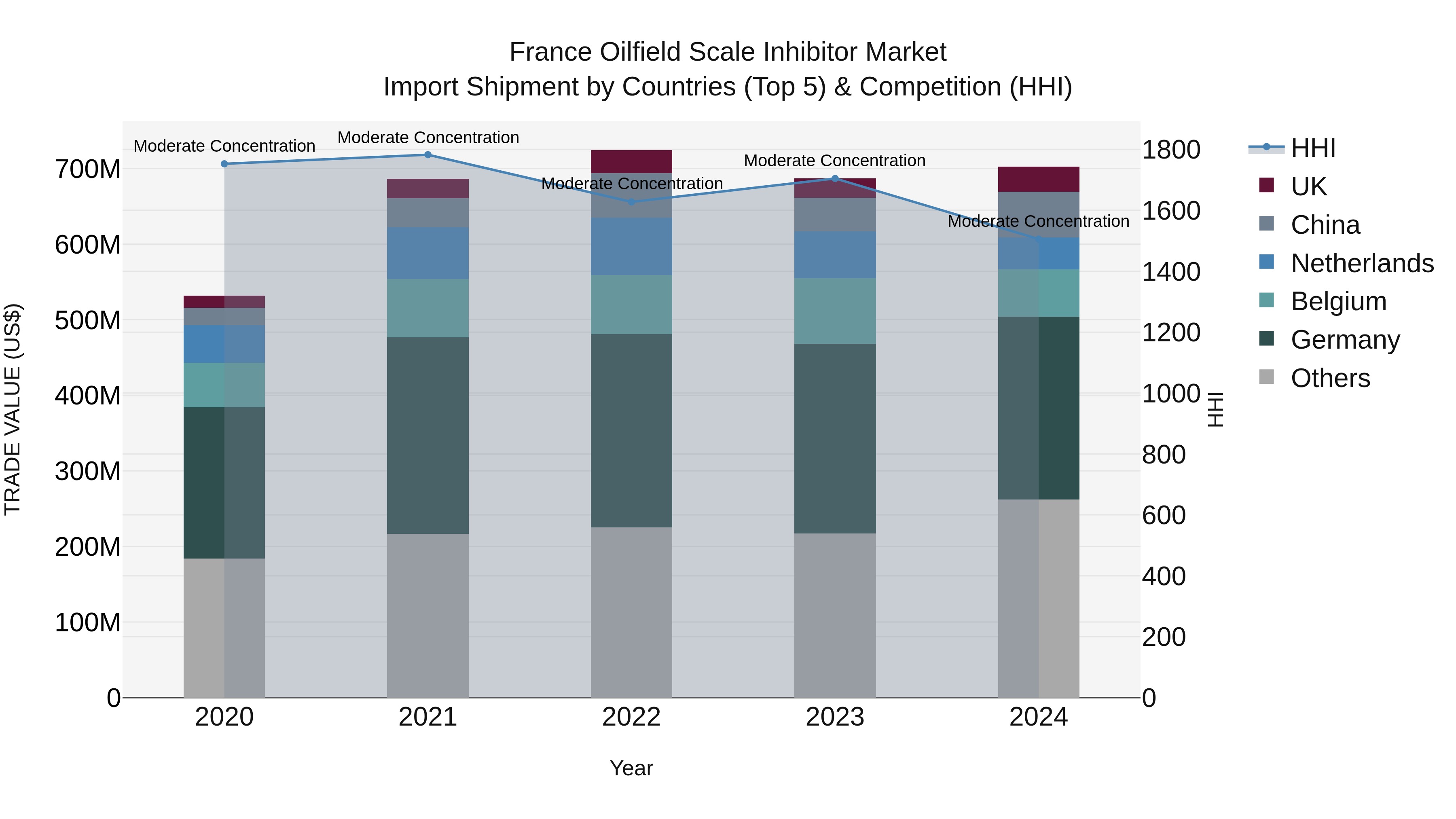 France Oilfield Scale Inhibitor Market Top 5 Importing Countries and Market Competition (HHI) Analysis