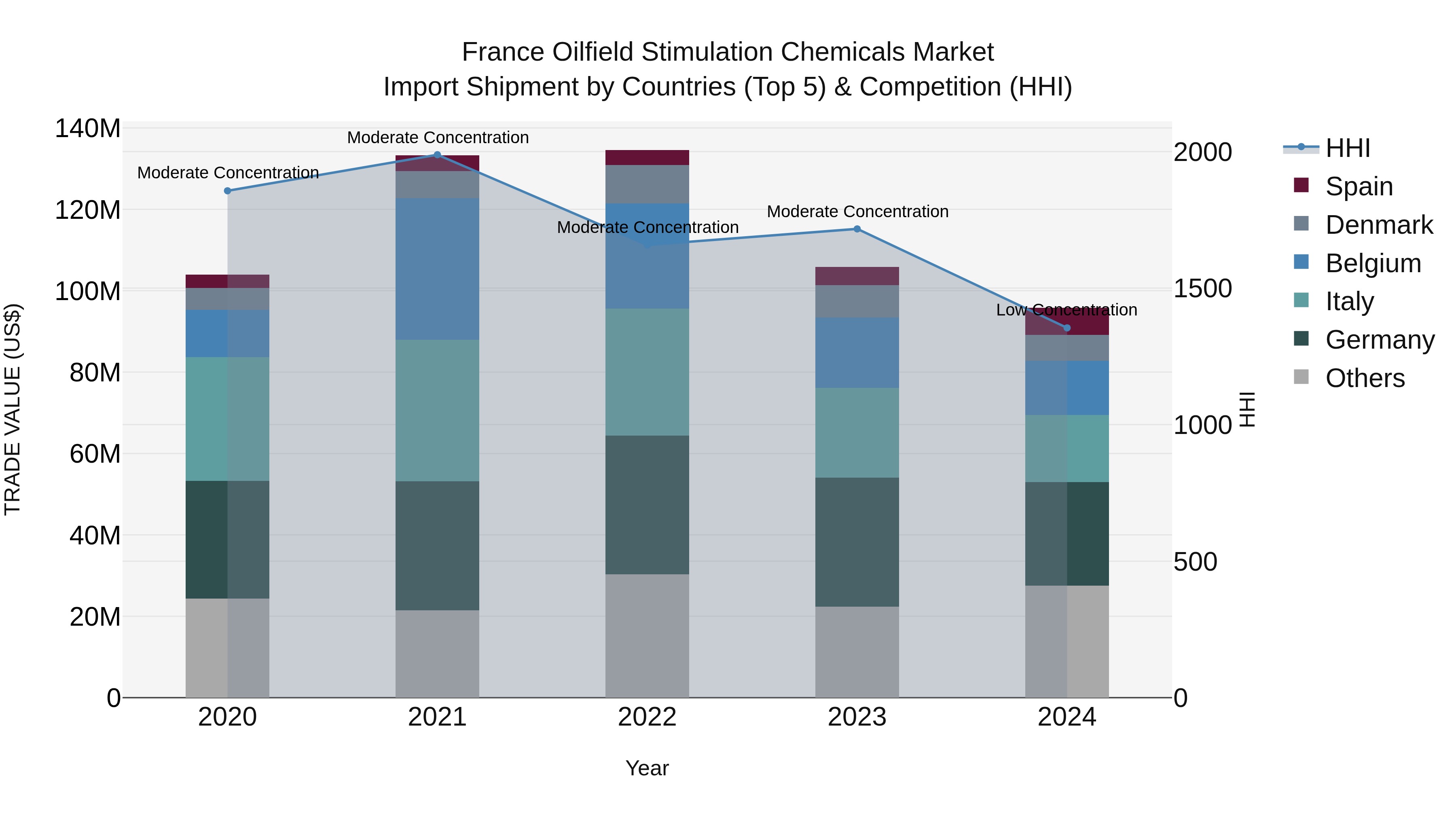France Oilfield Stimulation Chemicals Market Top 5 Importing Countries and Market Competition (HHI) Analysis