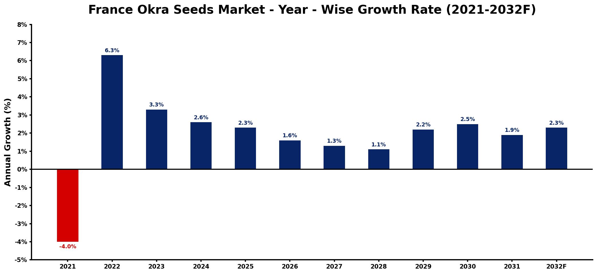 France Okra Seeds Market Year-wise Growth Rate and Key Drivers