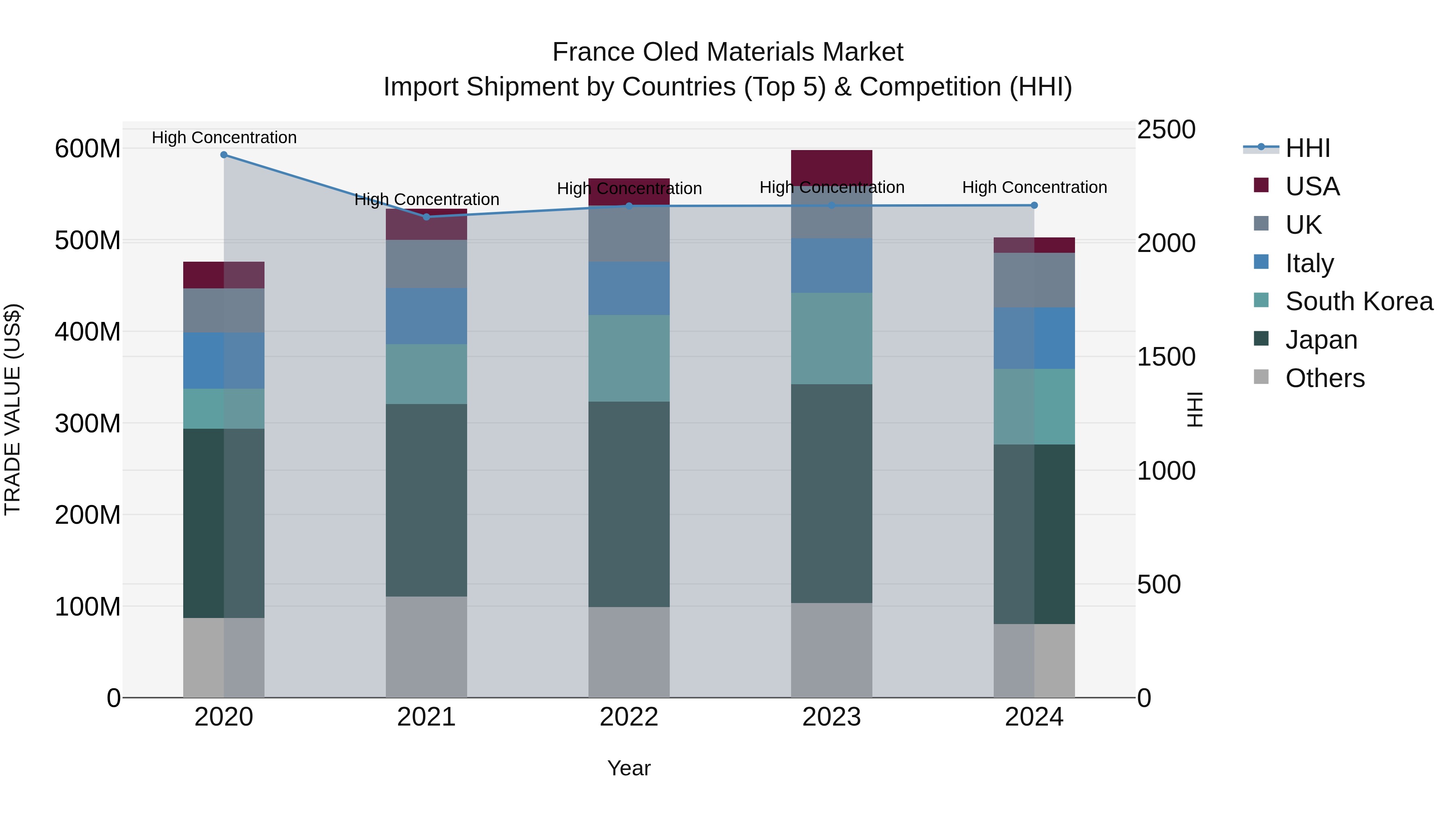 France Oled Materials Market Top 5 Importing Countries and Market Competition (HHI) Analysis