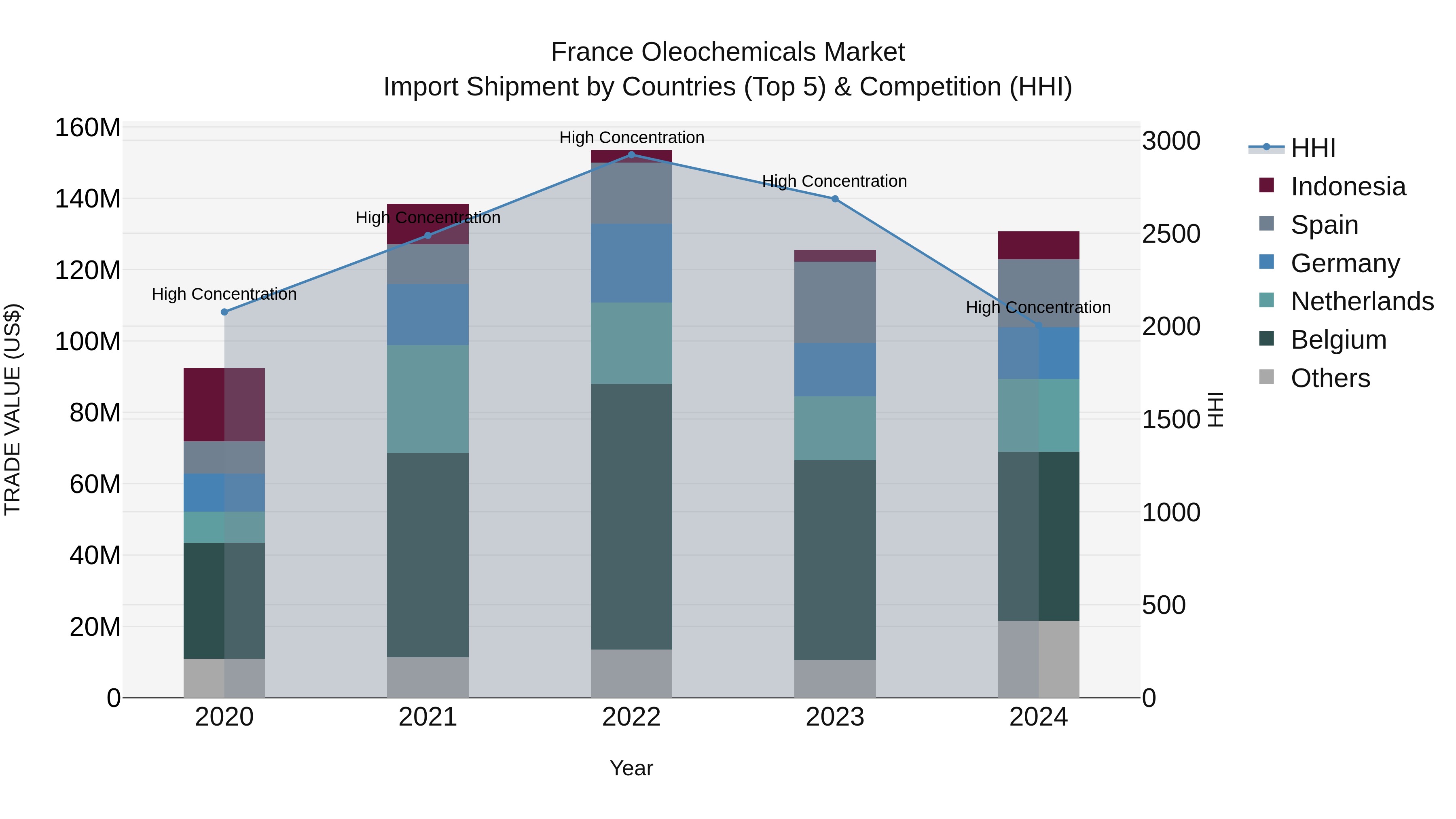 France Oleochemicals Market Top 5 Importing Countries and Market Competition (HHI) Analysis