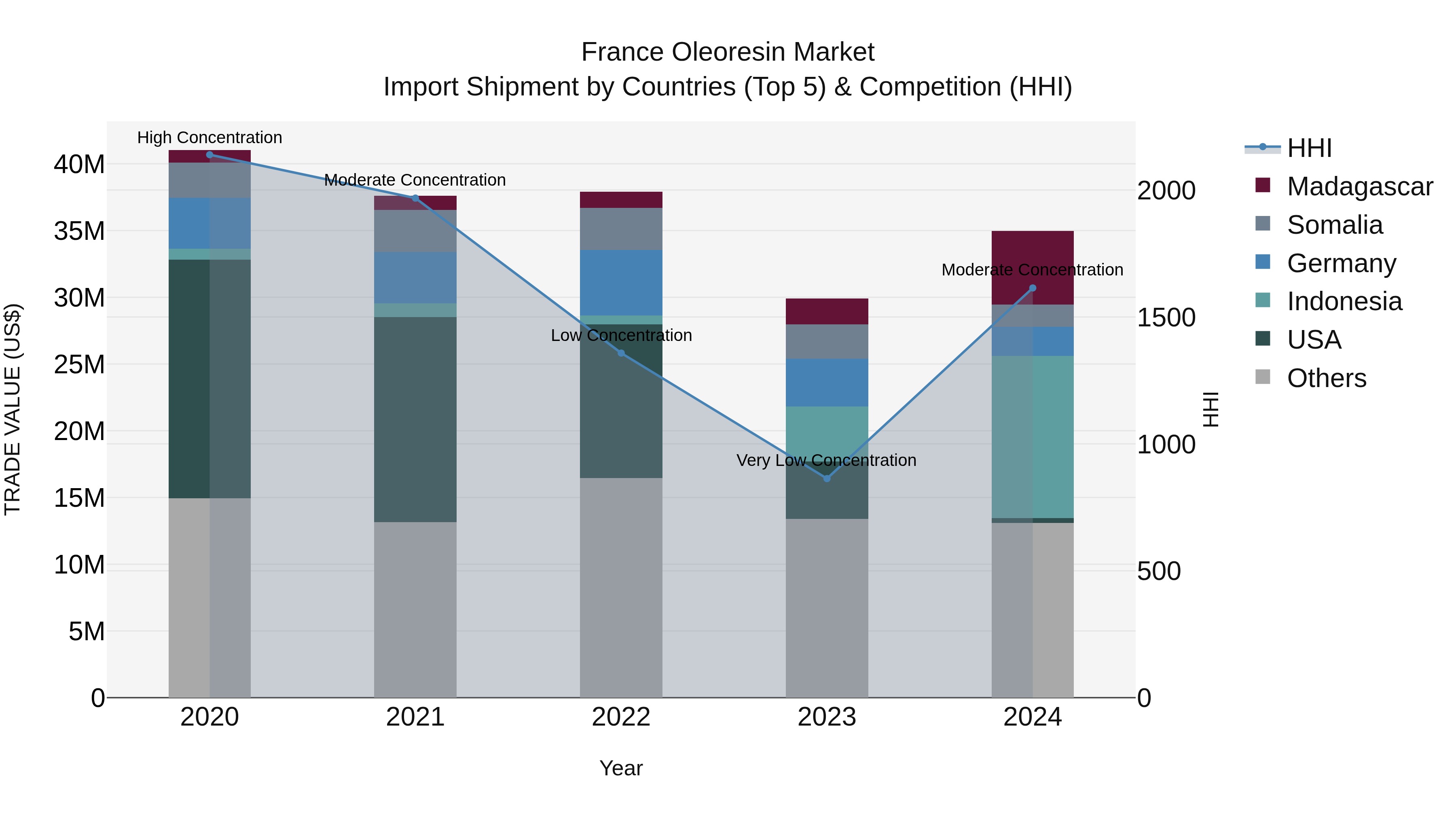 France Oleoresin Market Top 5 Importing Countries and Market Competition (HHI) Analysis