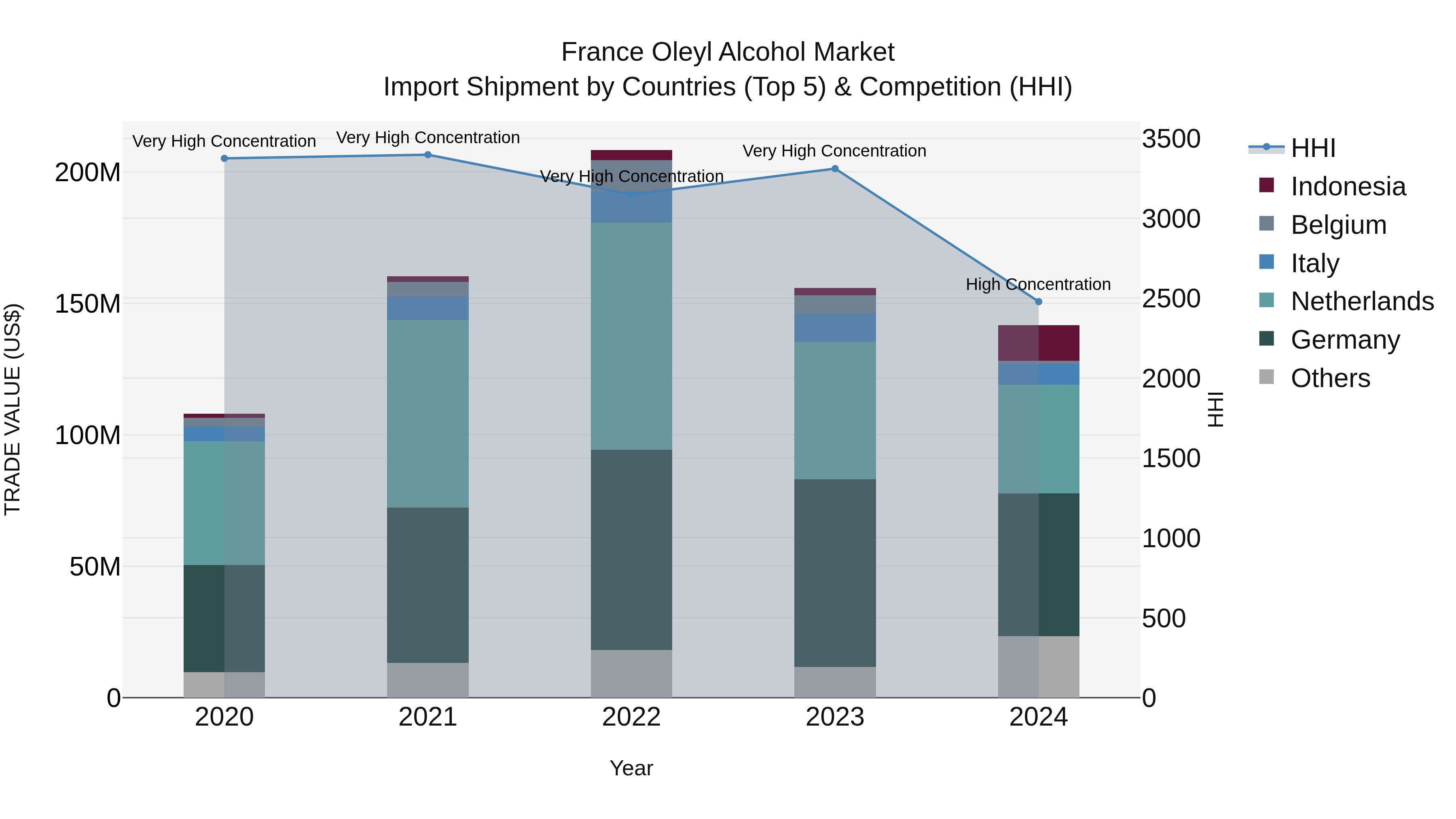 France Oleyl Alcohol Market Top 5 Importing Countries and Market Competition (HHI) Analysis