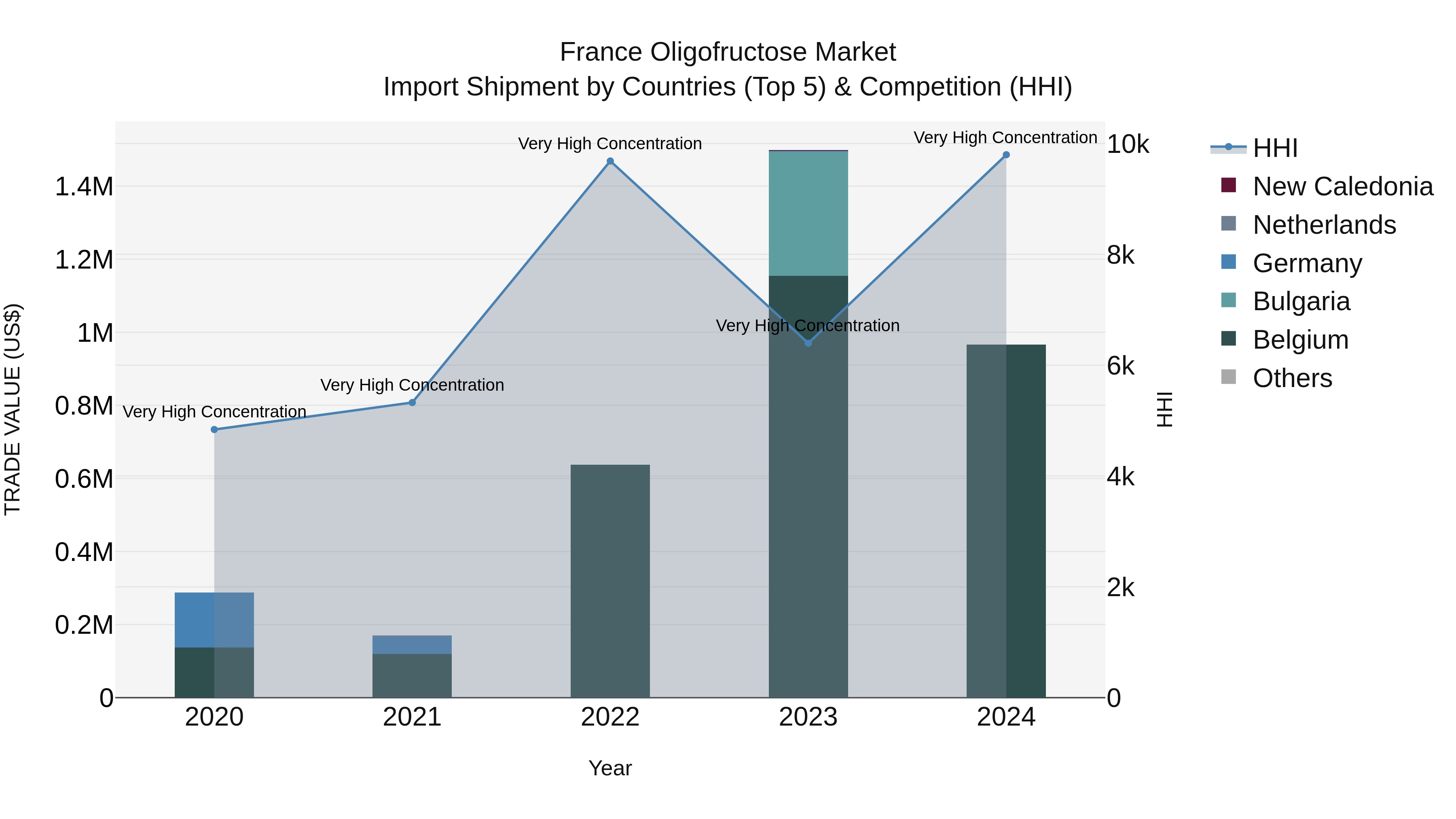 France Oligofructose Market Top 5 Importing Countries and Market Competition (HHI) Analysis