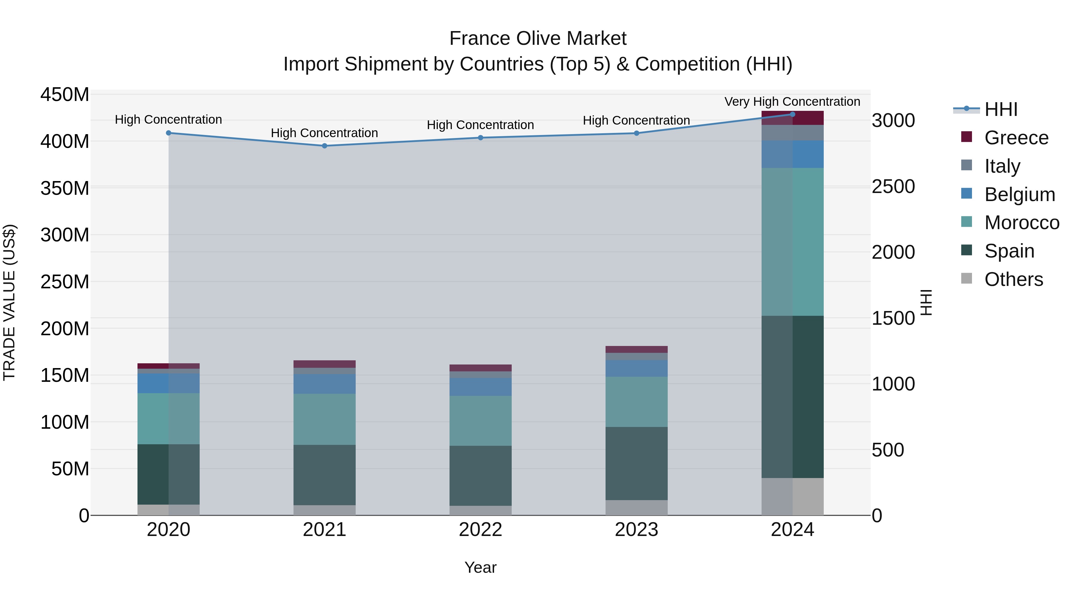 France Olive Market Top 5 Importing Countries and Market Competition (HHI) Analysis