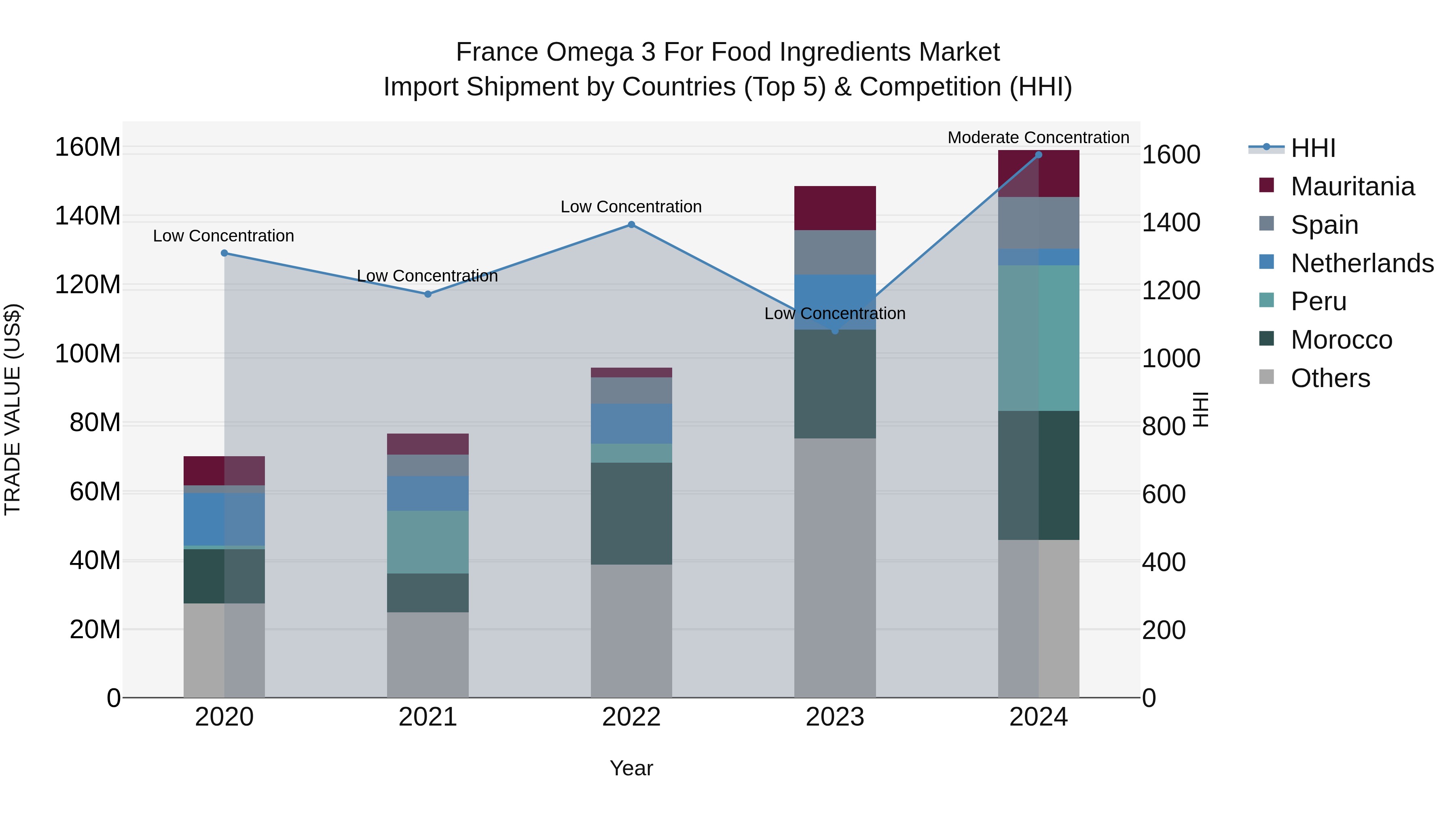 France Omega 3 for Food Ingredients Market Top 5 Importing Countries and Market Competition (HHI) Analysis