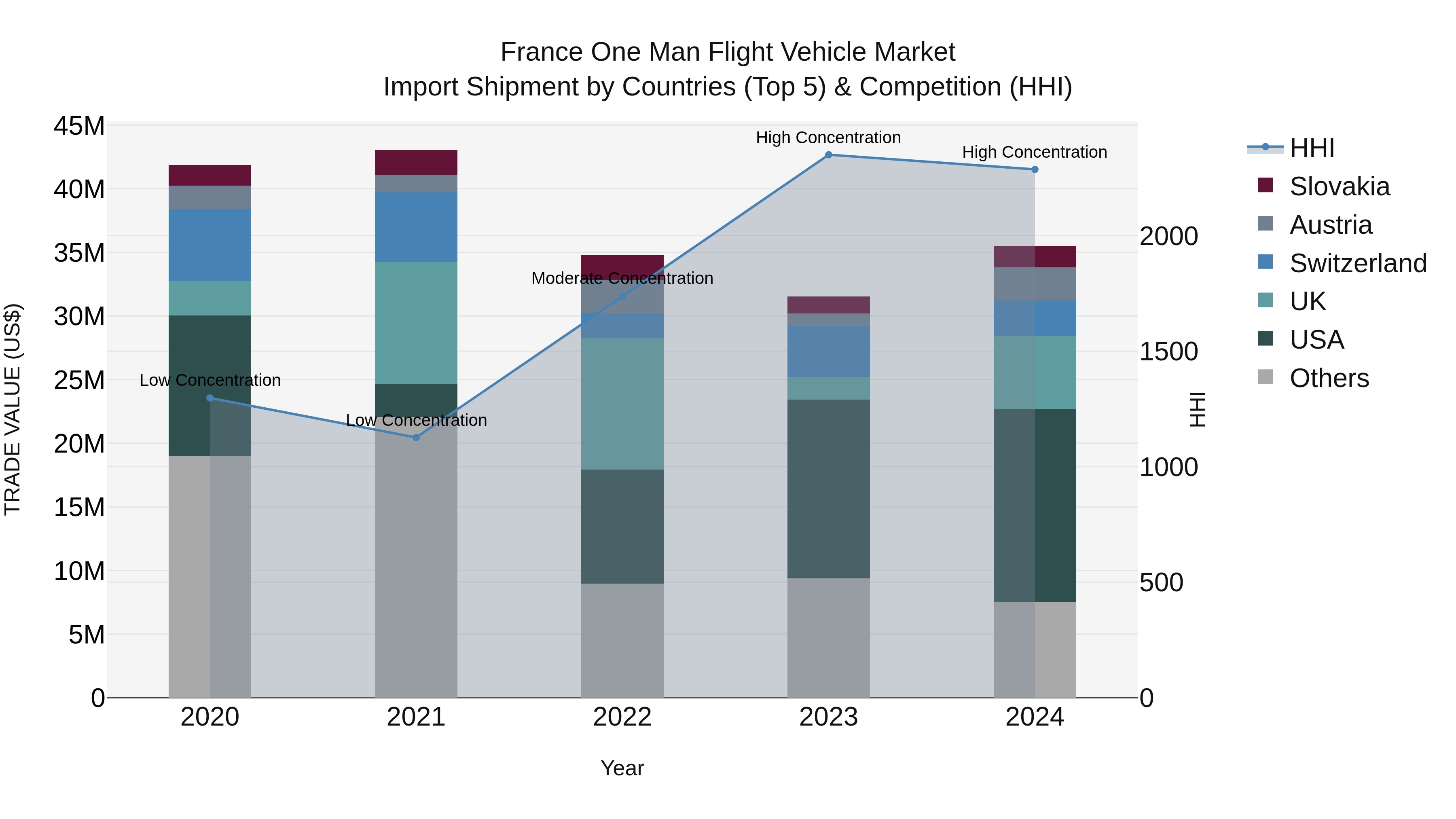 France One Man Flight Vehicle Market Top 5 Importing Countries and Market Competition (HHI) Analysis