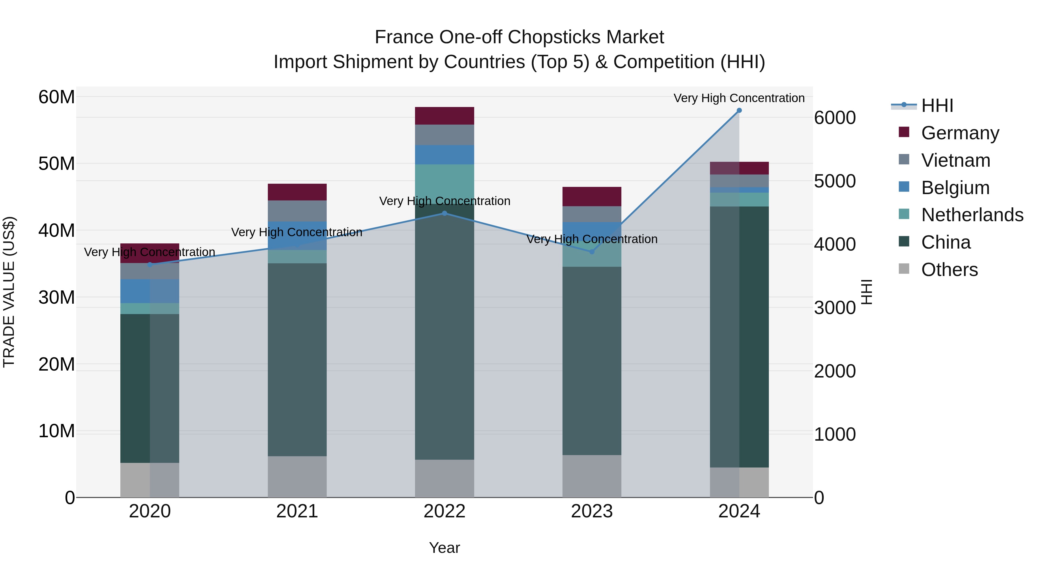 France One-off Chopsticks Market Top 5 Importing Countries and Market Competition (HHI) Analysis
