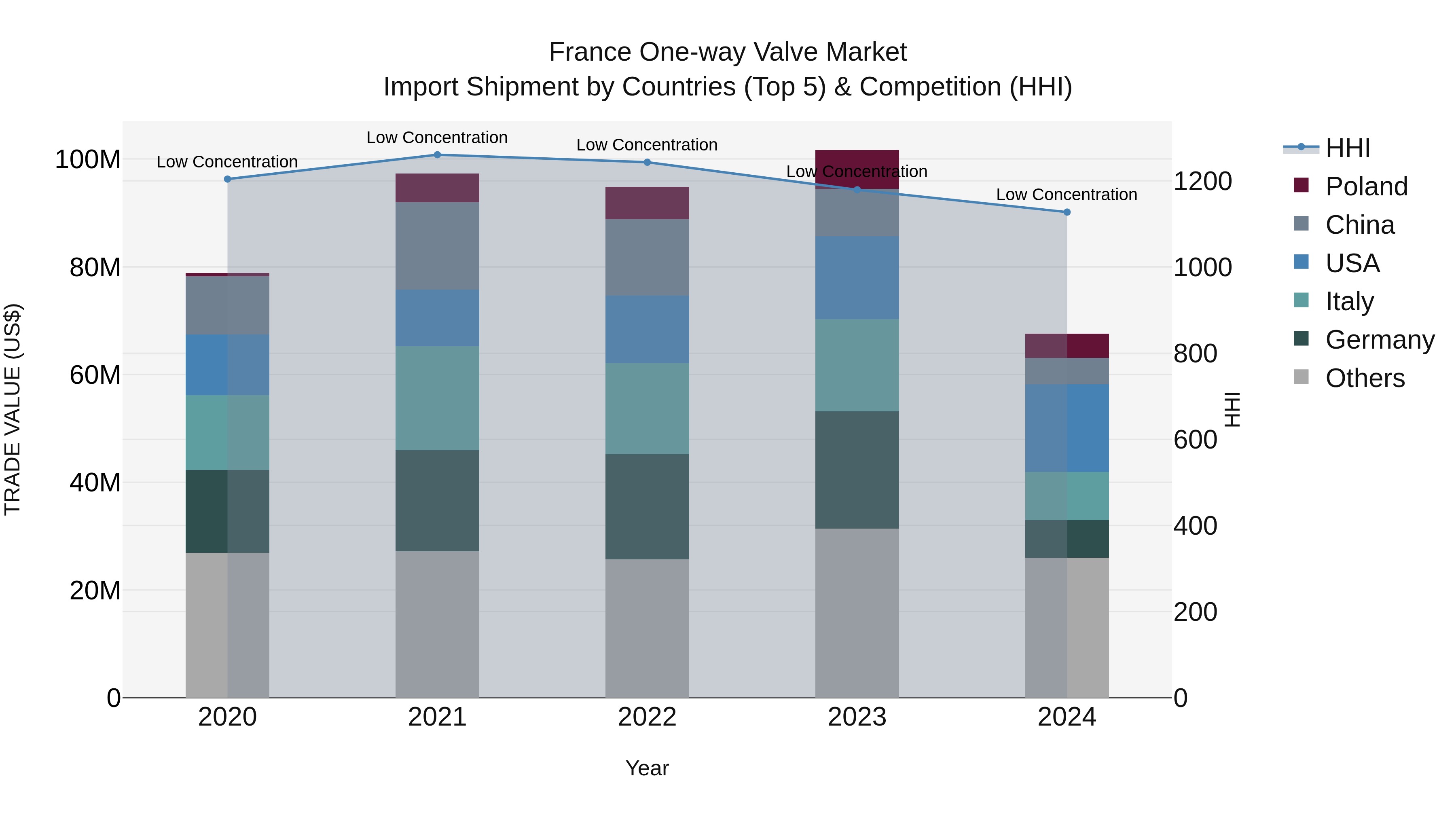 France One-way Valve Market Top 5 Importing Countries and Market Competition (HHI) Analysis