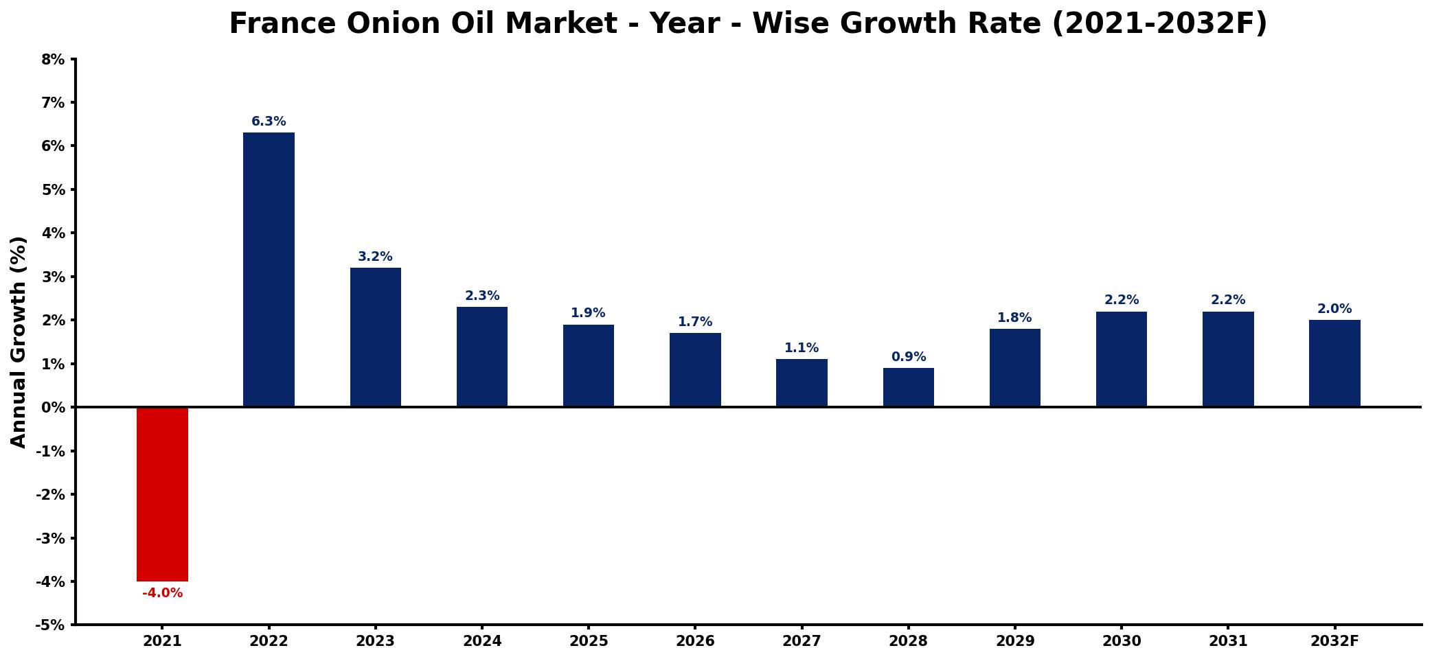 France Onion Oil Market Year-wise Growth Rate and Key Drivers
