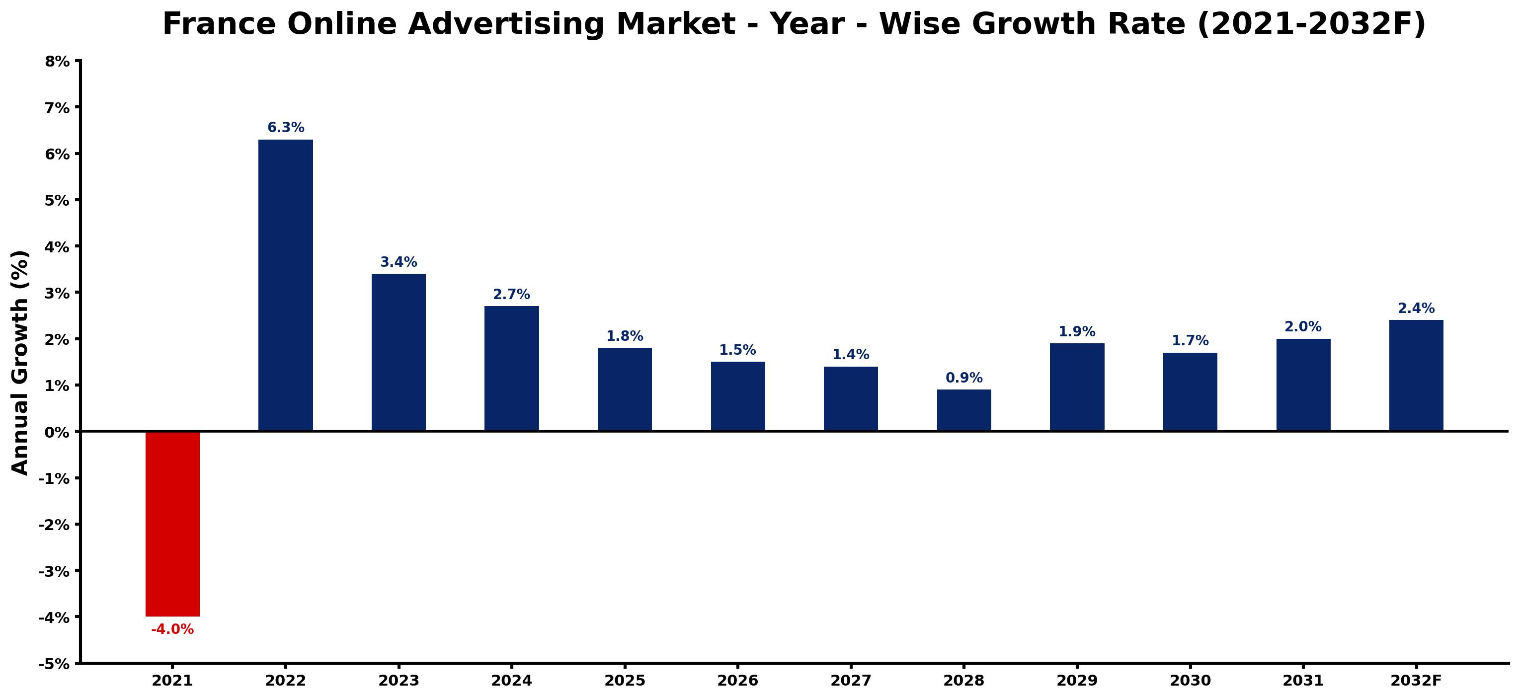 France Online Advertising Market Year-wise Growth Rate and Key Drivers