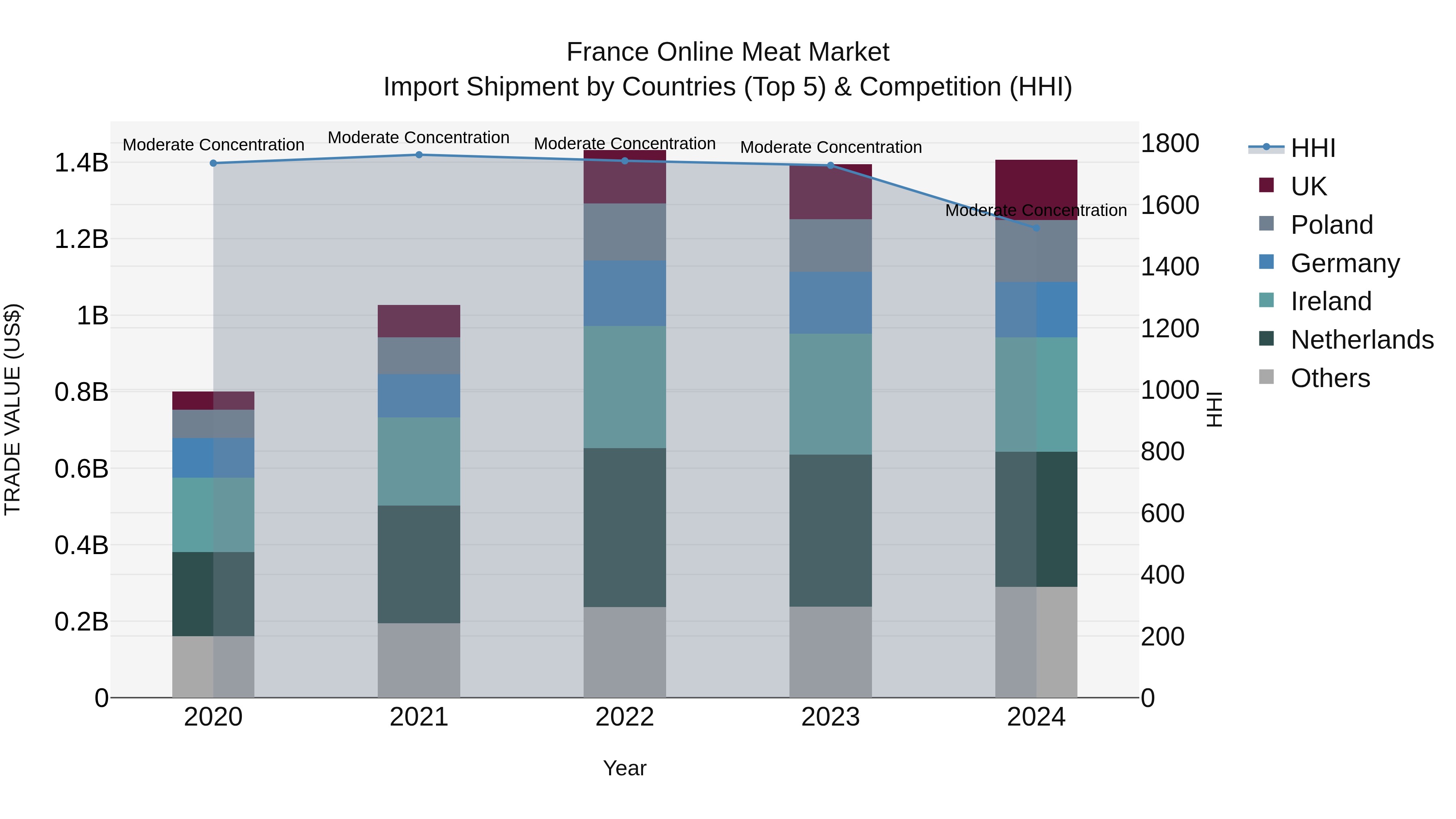 France Online Meat Market Top 5 Importing Countries and Market Competition (HHI) Analysis