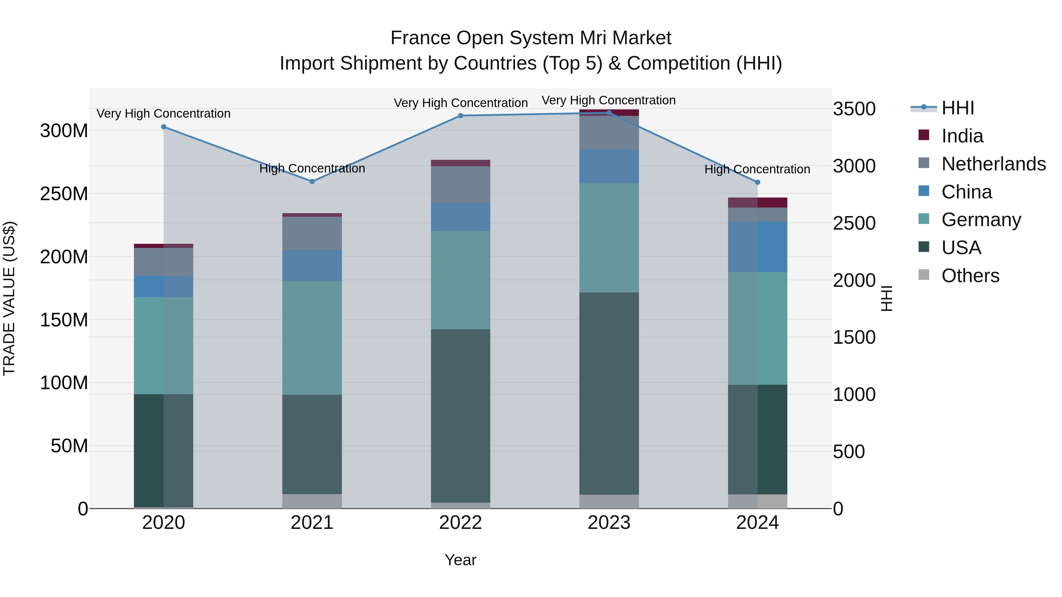 France Open System Mri Market Top 5 Importing Countries and Market Competition (HHI) Analysis
