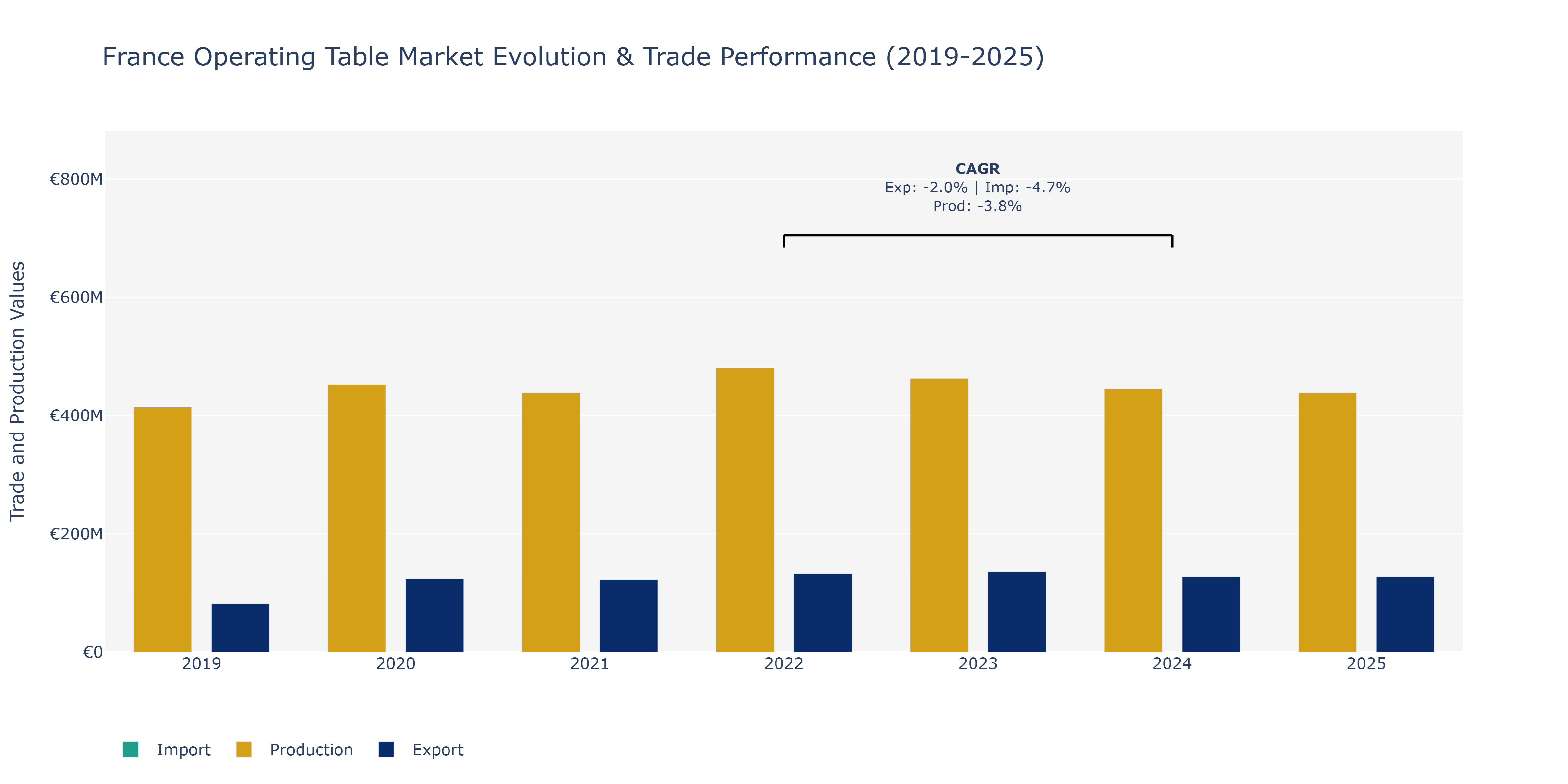France Operating Table Market: Production & Trade Performance (2019-2025)