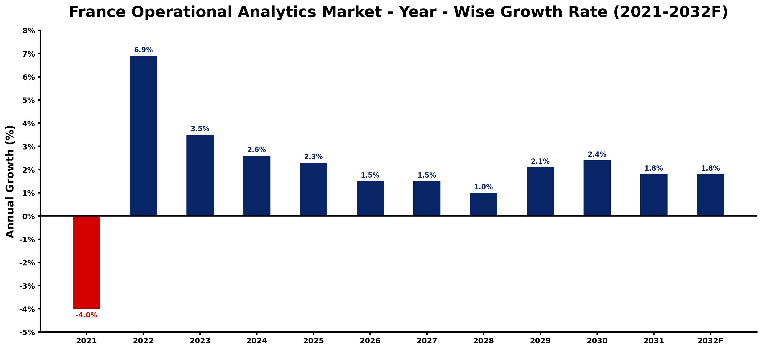 France Operational Analytics Market Year-wise Growth Rate and Key Drivers