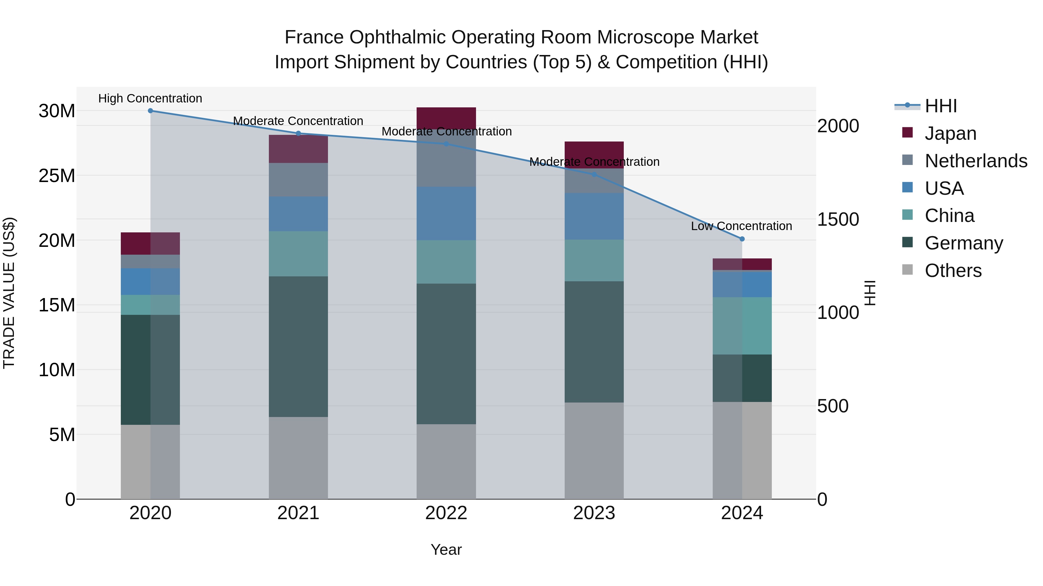 France Ophthalmic Operating Room Microscope Market Top 5 Importing Countries and Market Competition (HHI) Analysis