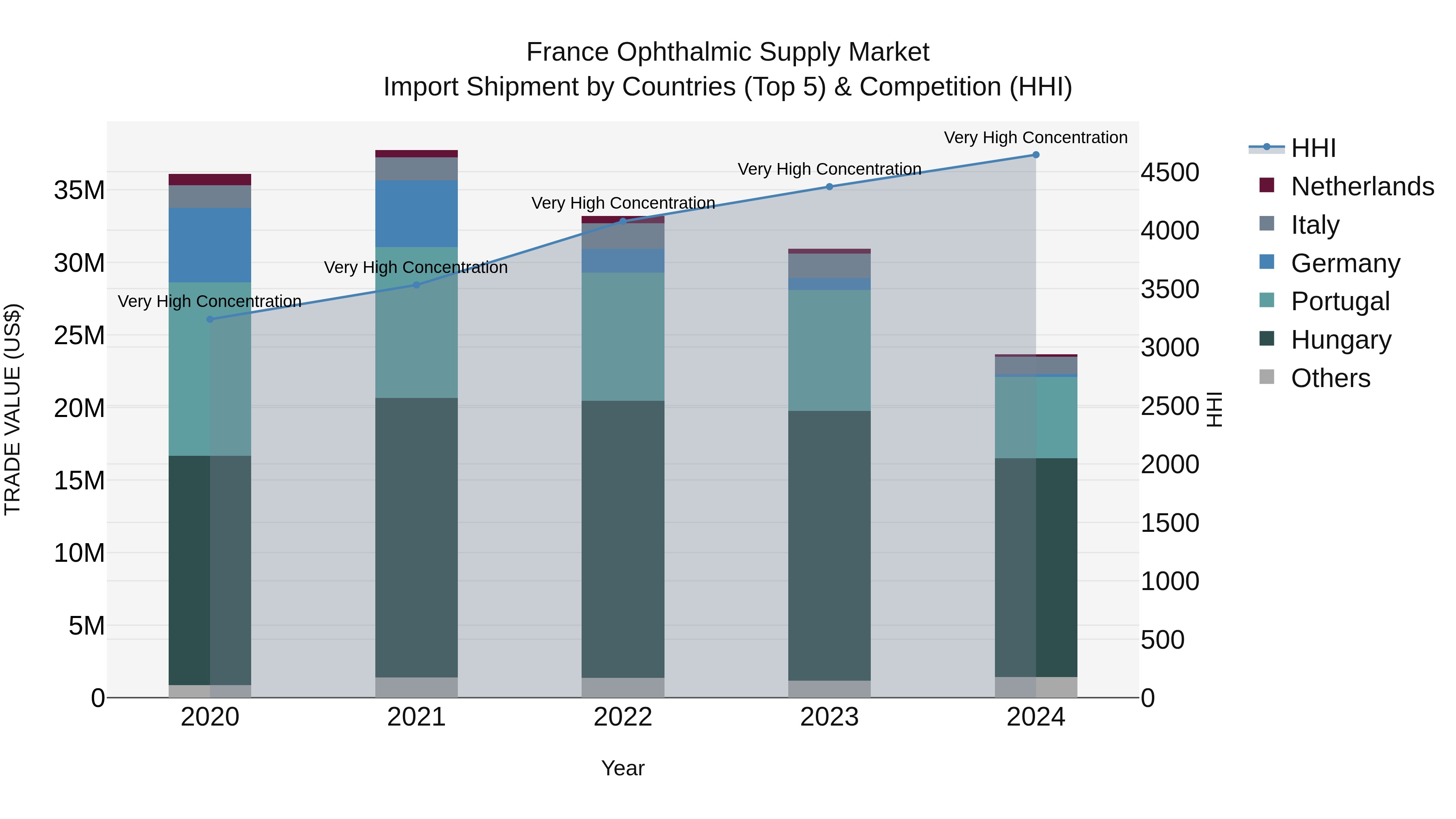 France Ophthalmic Supply Market Top 5 Importing Countries and Market Competition (HHI) Analysis