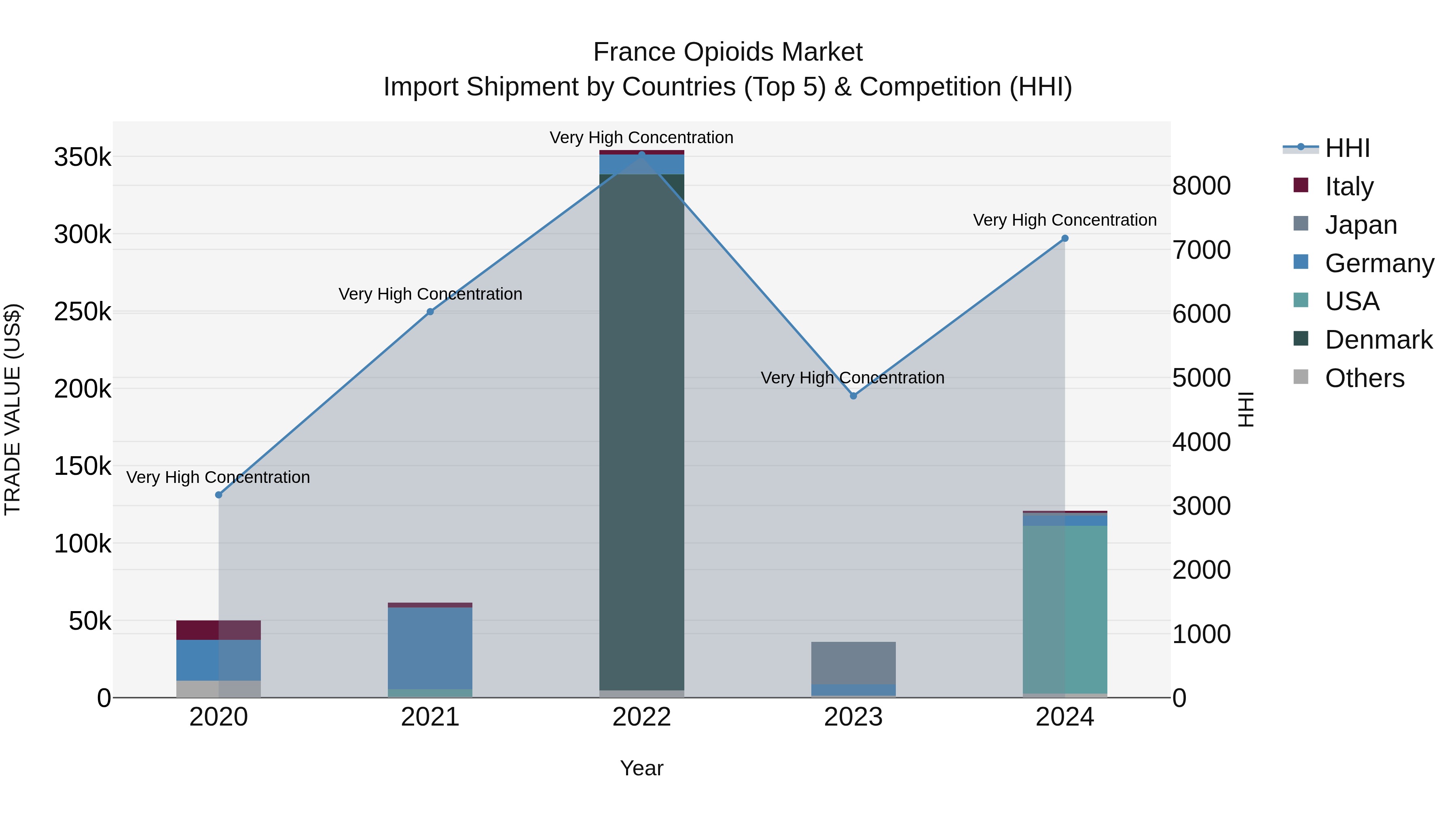 France Opioids Market Top 5 Importing Countries and Market Competition (HHI) Analysis